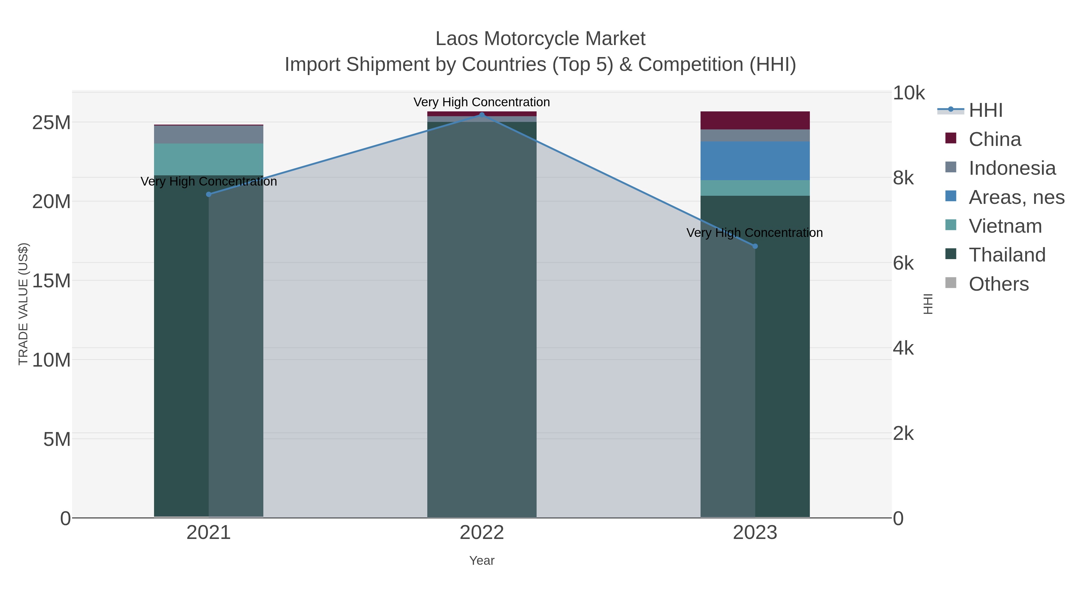 Laos Motorcycle Market Import Shipment by Countries (Top 5) & Competition (HHI)