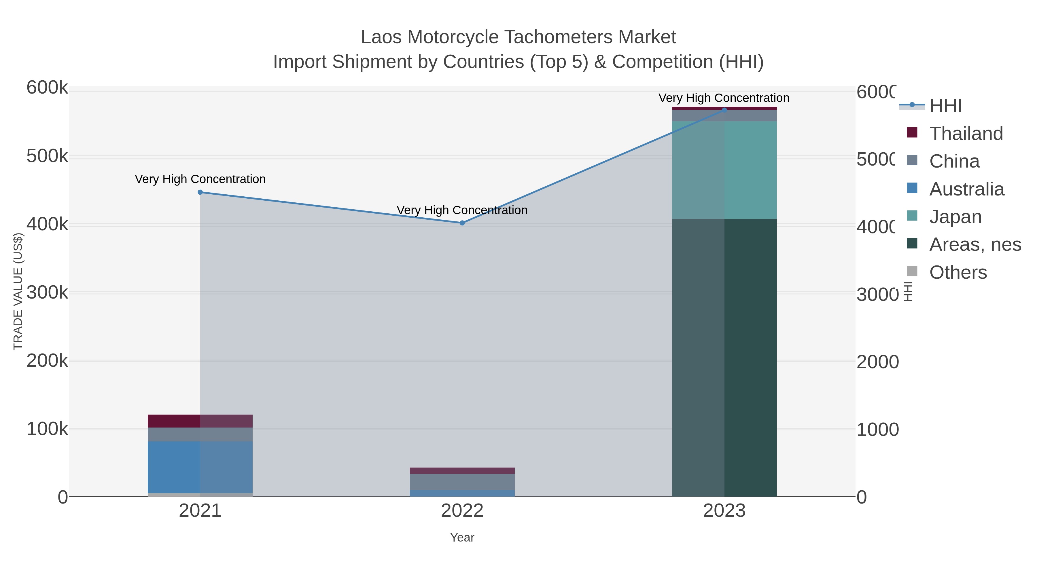 Laos Motorcycle Tachometers Market Import Shipment by Countries (Top 5) & Competition (HHI)