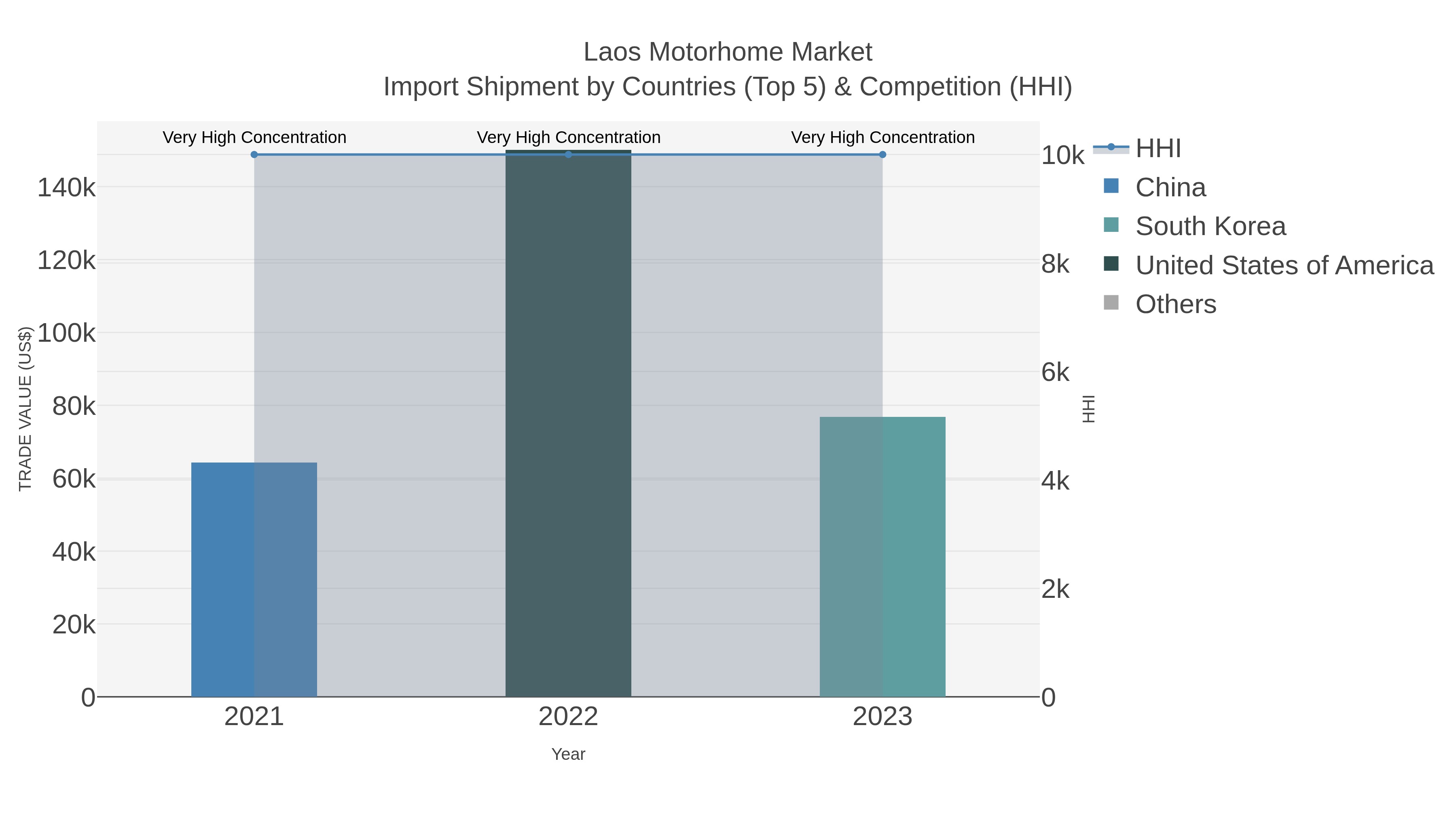 Laos Motorhome Market Import Shipment by Countries (Top 5) & Competition (HHI)