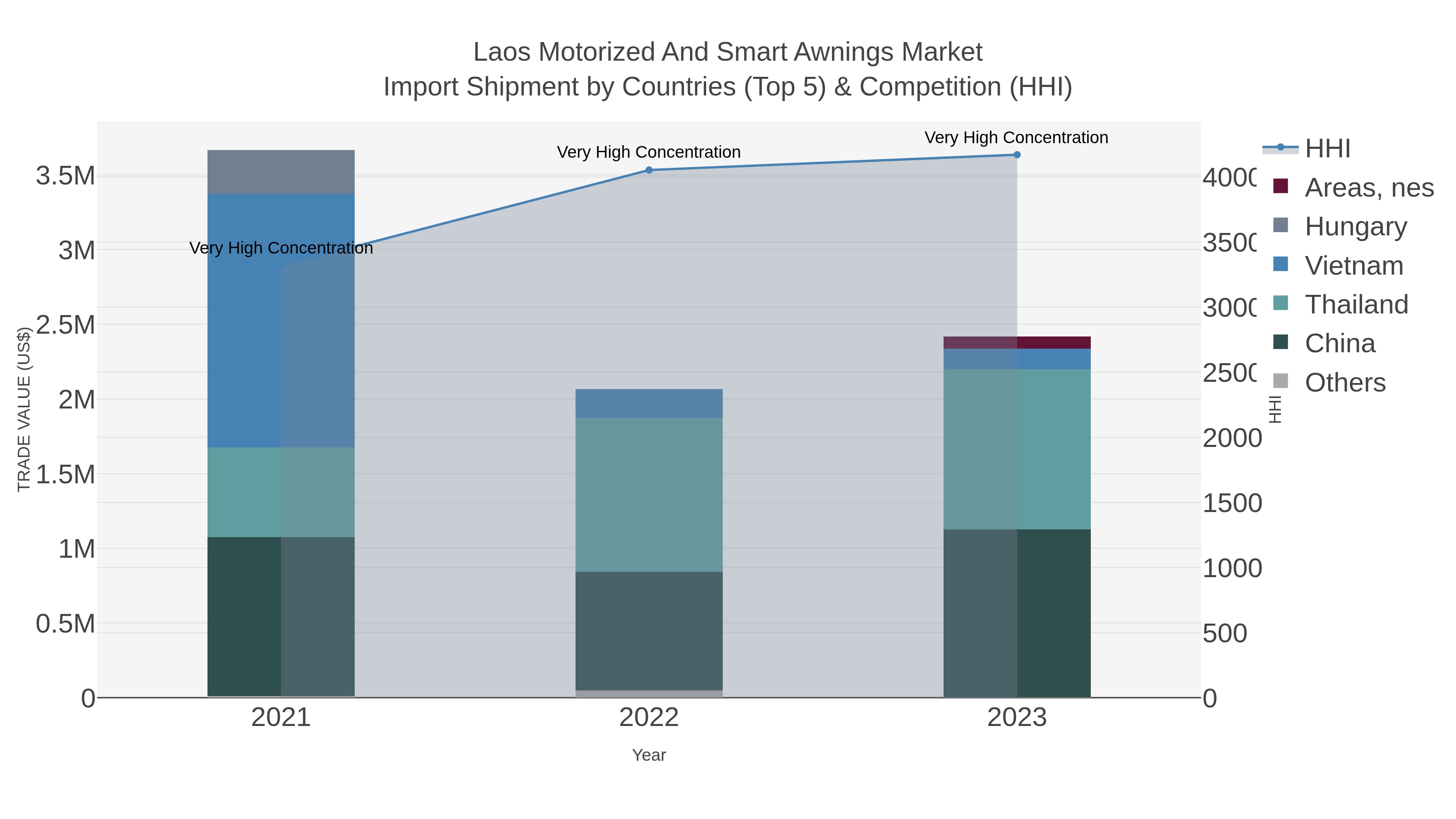 Laos Motorized And Smart Awnings Market Import Shipment by Countries (Top 5) & Competition (HHI)
