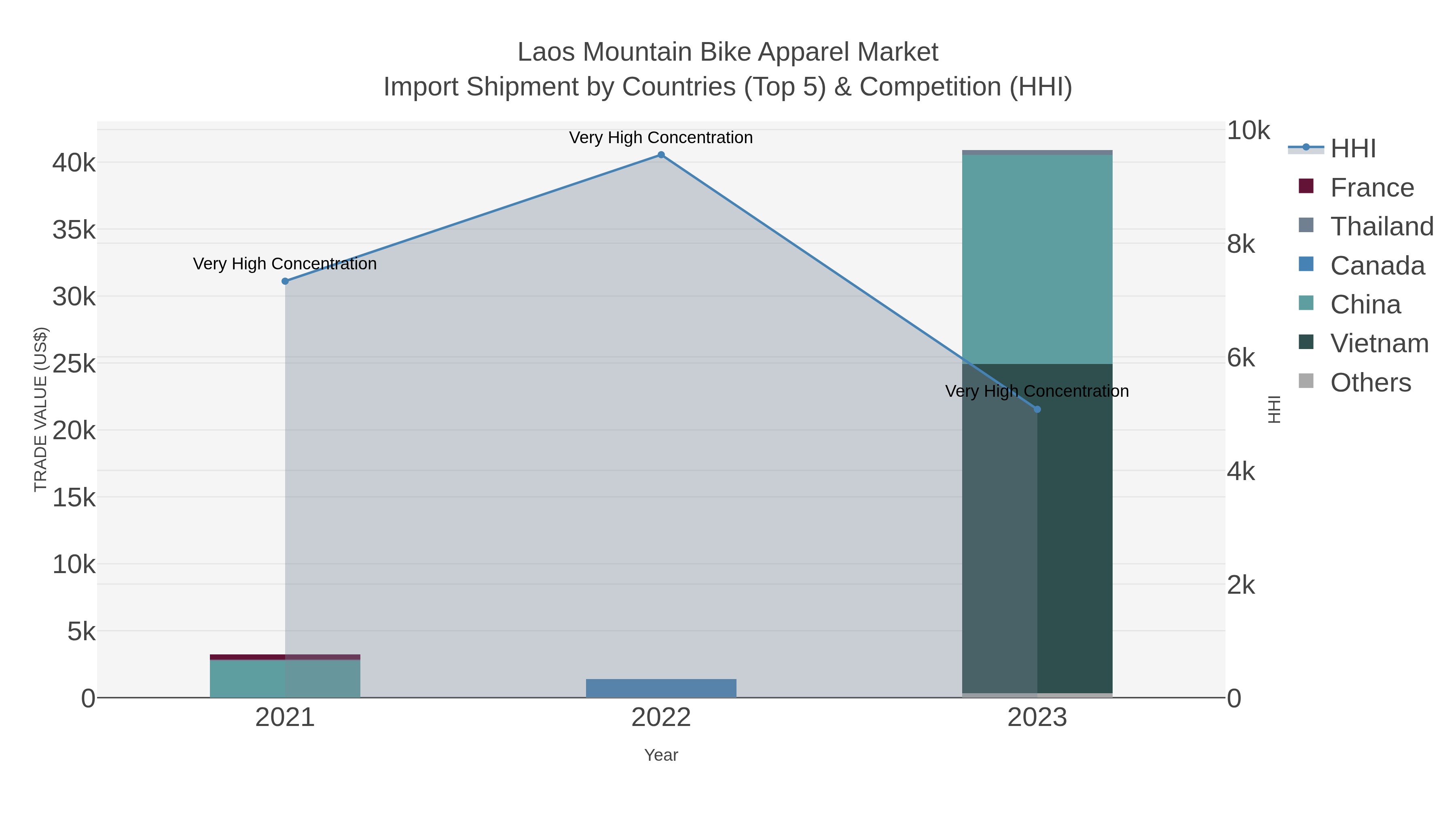 Laos Mountain Bike Apparel Market Import Shipment by Countries (Top 5) & Competition (HHI)
