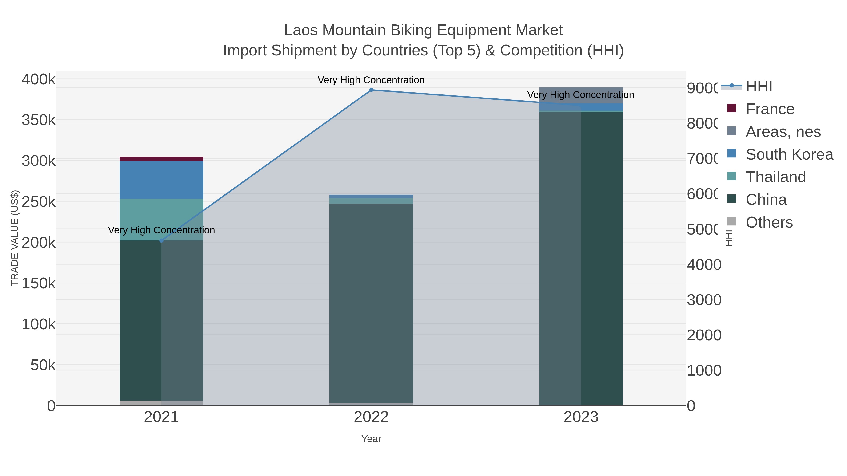 Laos Mountain Biking Equipment Market Import Shipment by Countries (Top 5) & Competition (HHI)