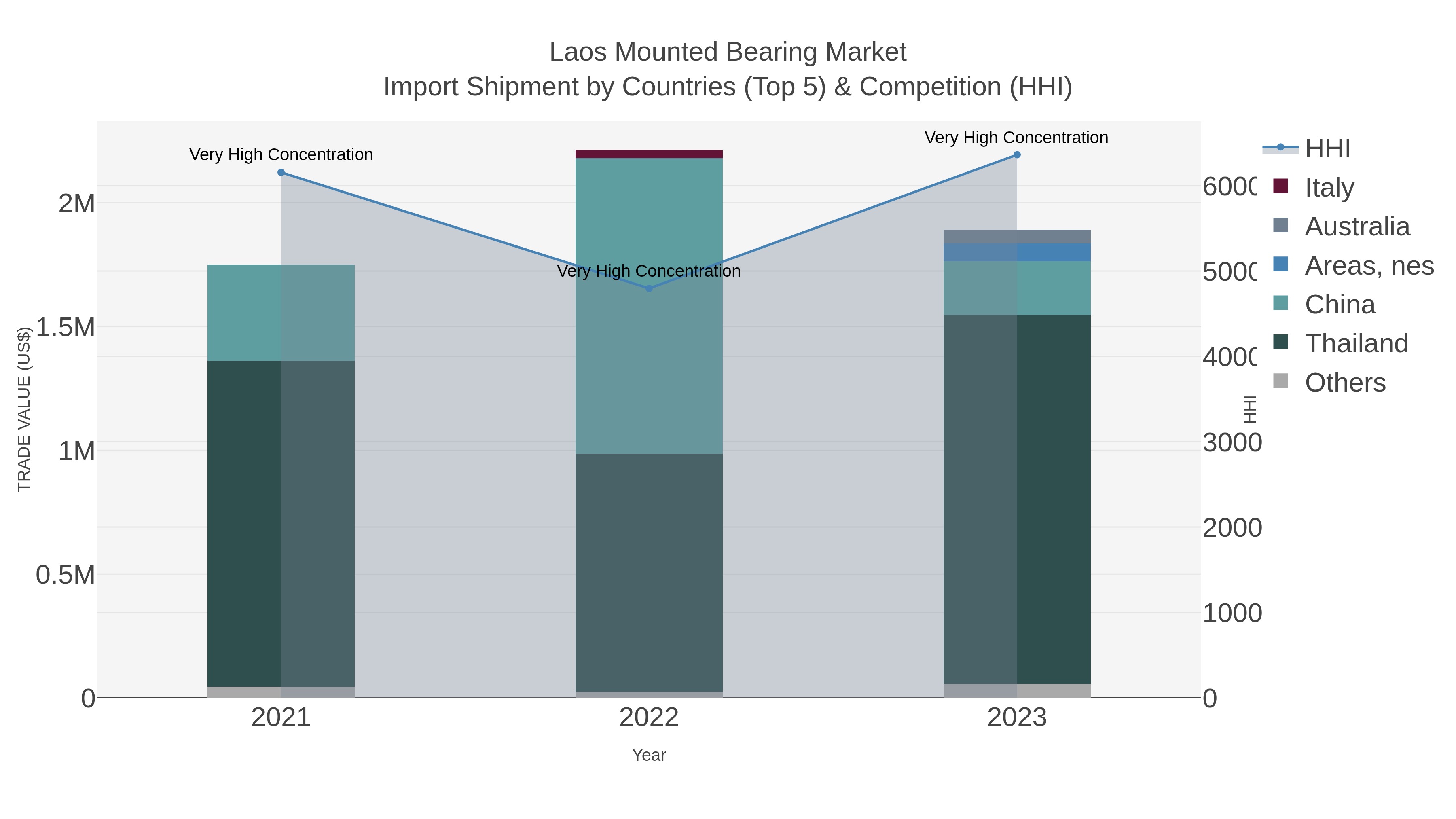 Laos Mounted Bearing Market Import Shipment by Countries (Top 5) & Competition (HHI)