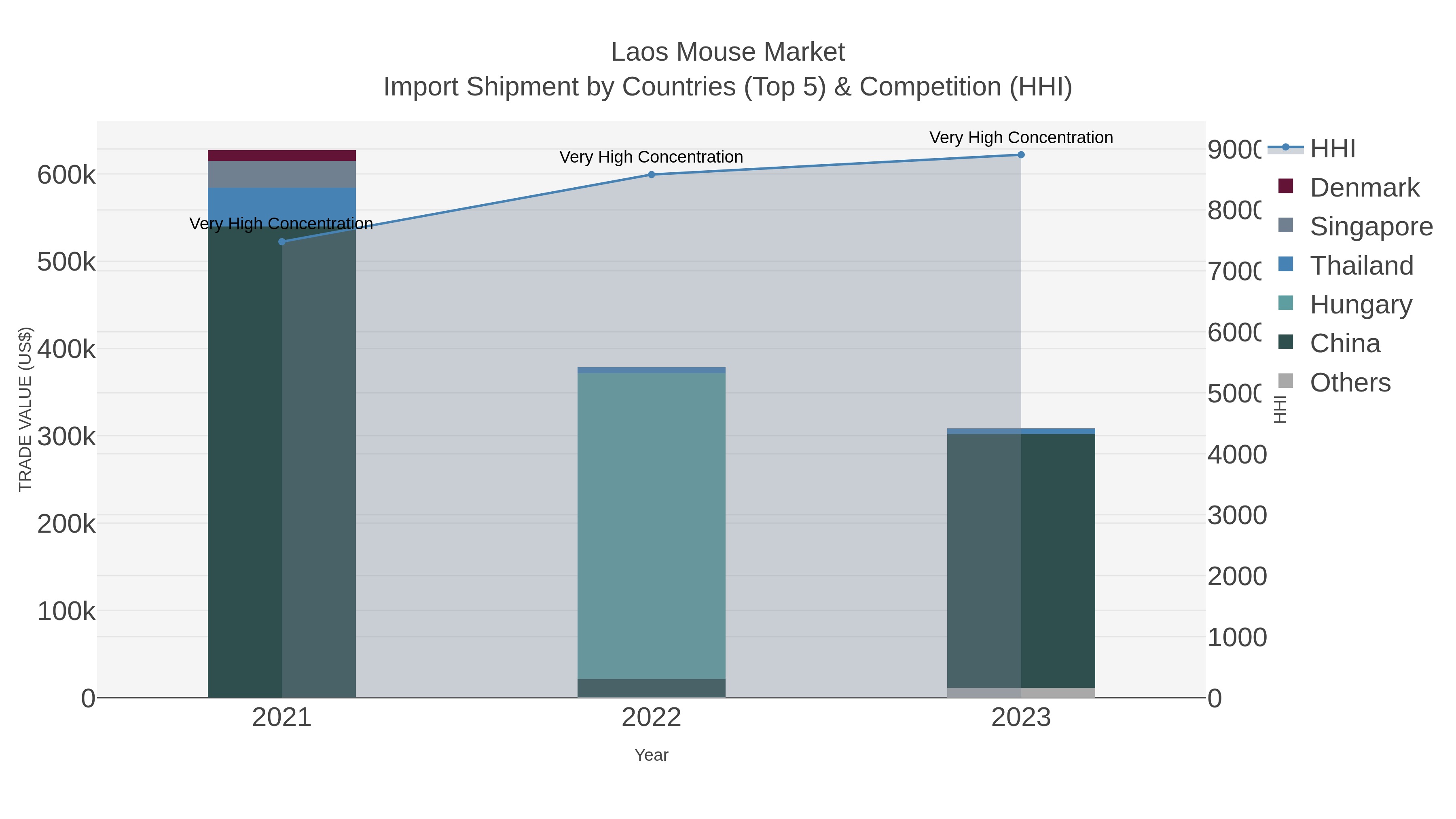 Laos Mouse Market Import Shipment by Countries (Top 5) & Competition (HHI)