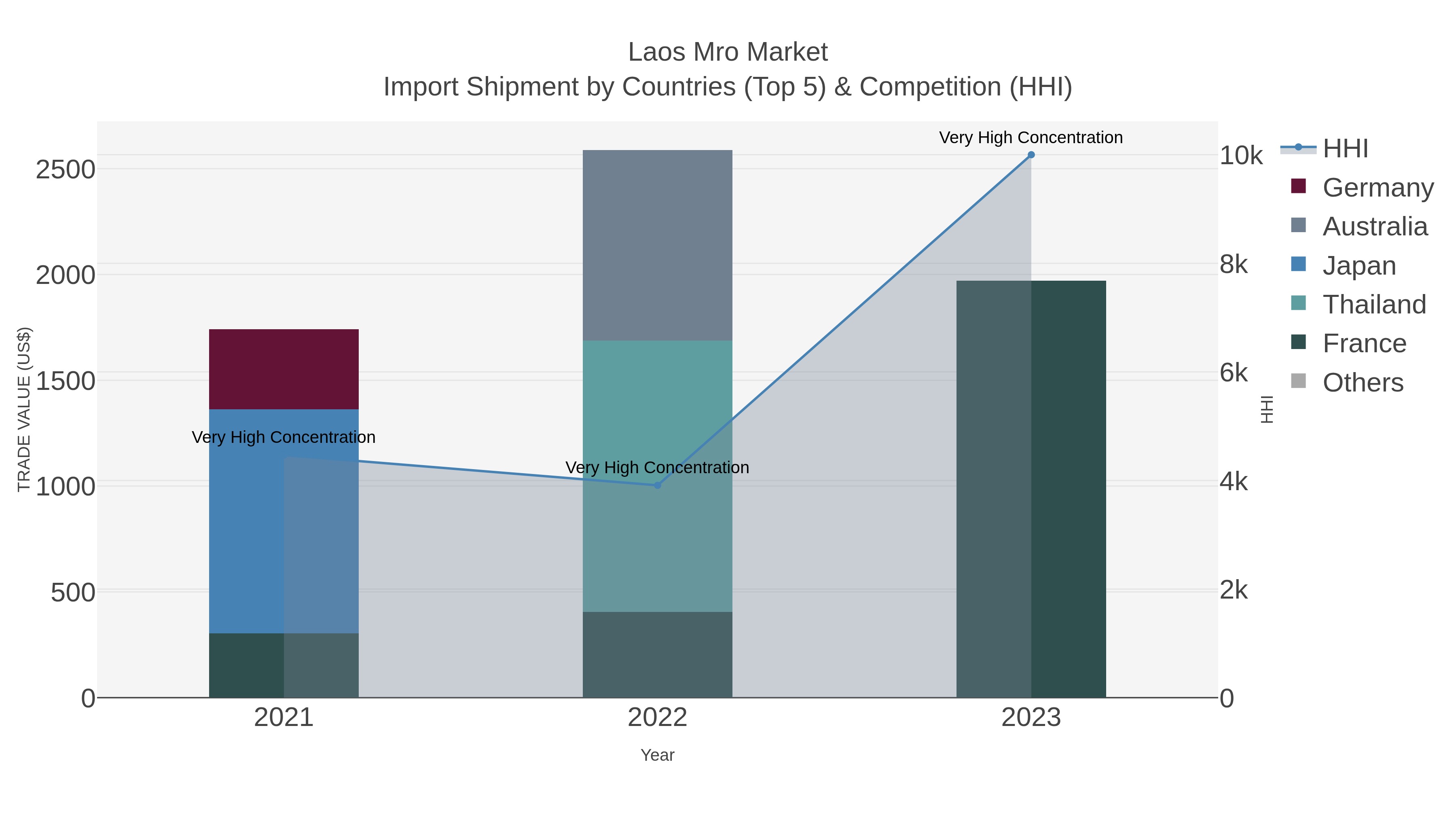 Laos Mro Market Import Shipment by Countries (Top 5) & Competition (HHI)
