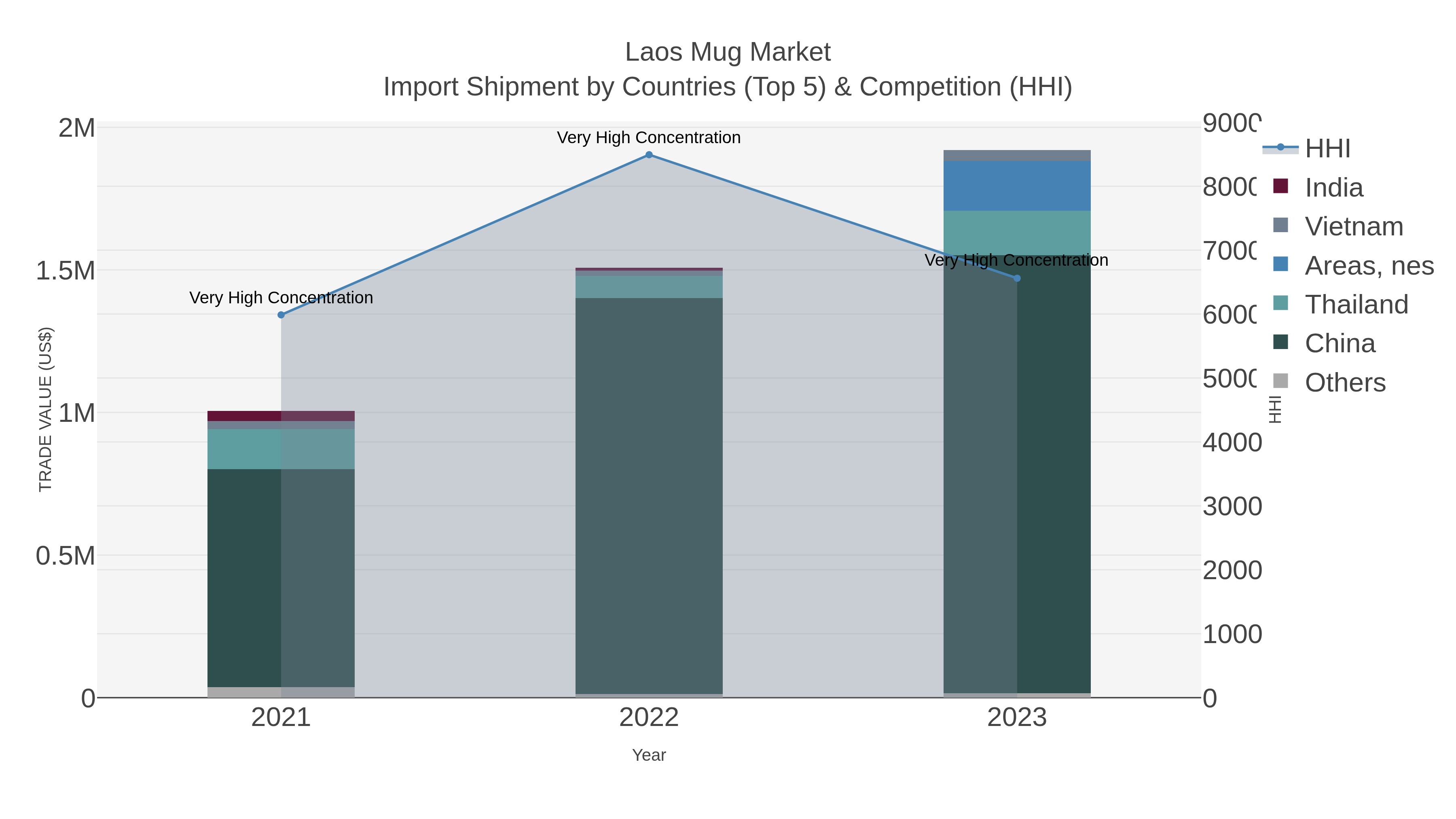 Laos Mug Market Import Shipment by Countries (Top 5) & Competition (HHI)