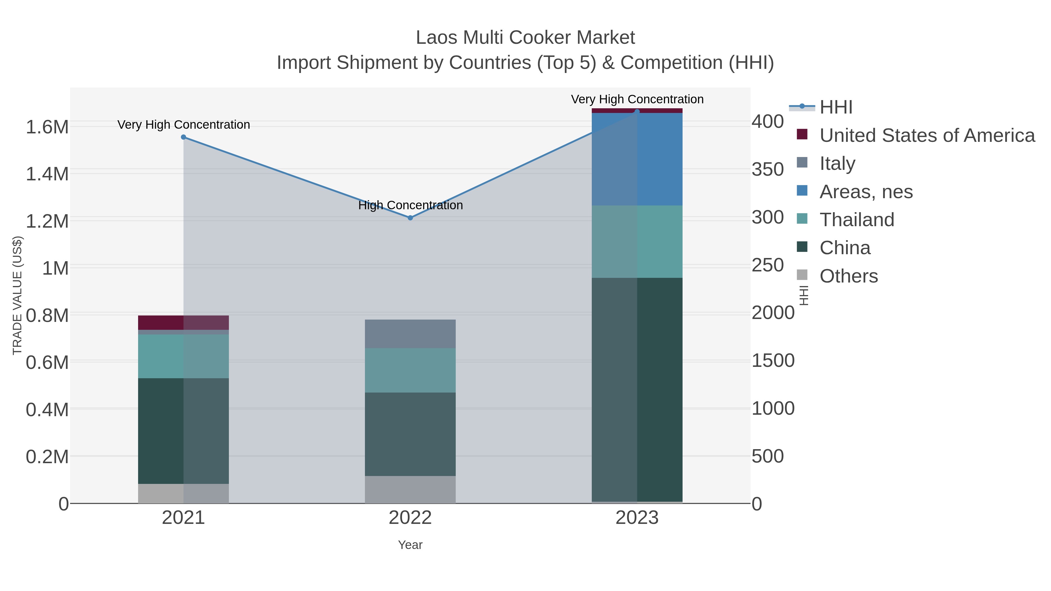Laos Multi Cooker Market Import Shipment by Countries (Top 5) & Competition (HHI)