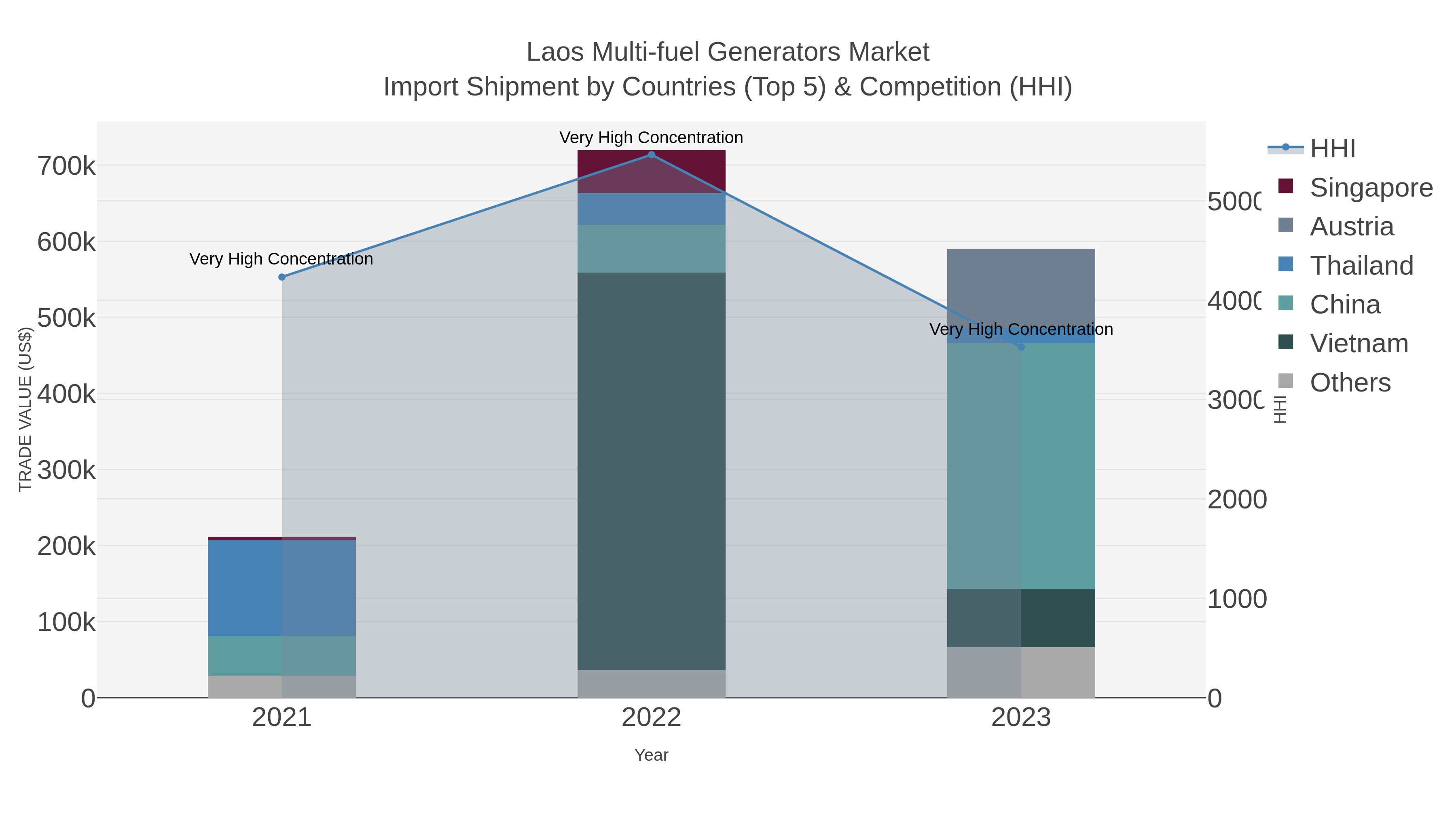 Laos Multi-fuel Generators Market Import Shipment by Countries (Top 5) & Competition (HHI)