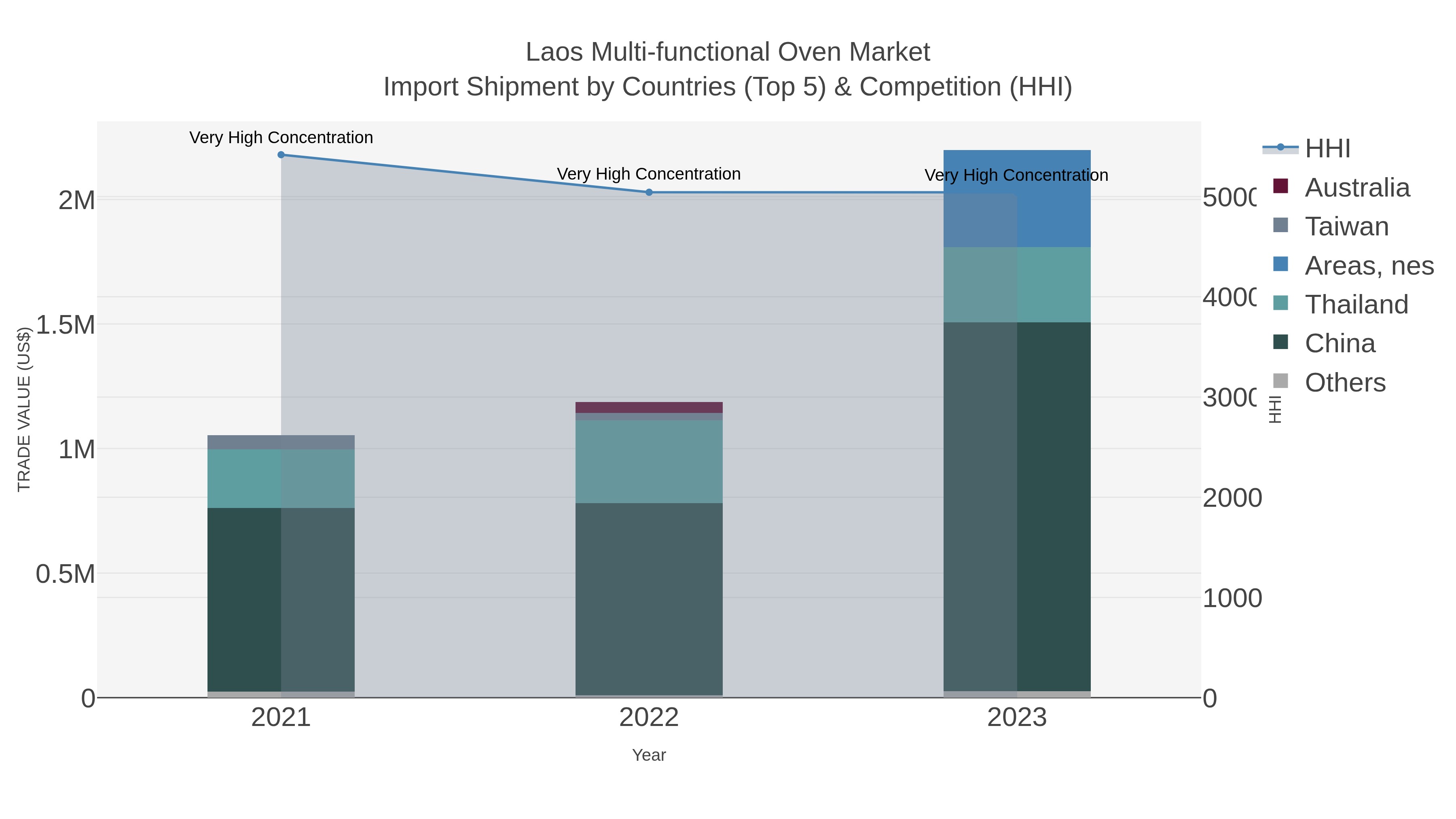 Laos Multi-functional Oven Market Import Shipment by Countries (Top 5) & Competition (HHI)