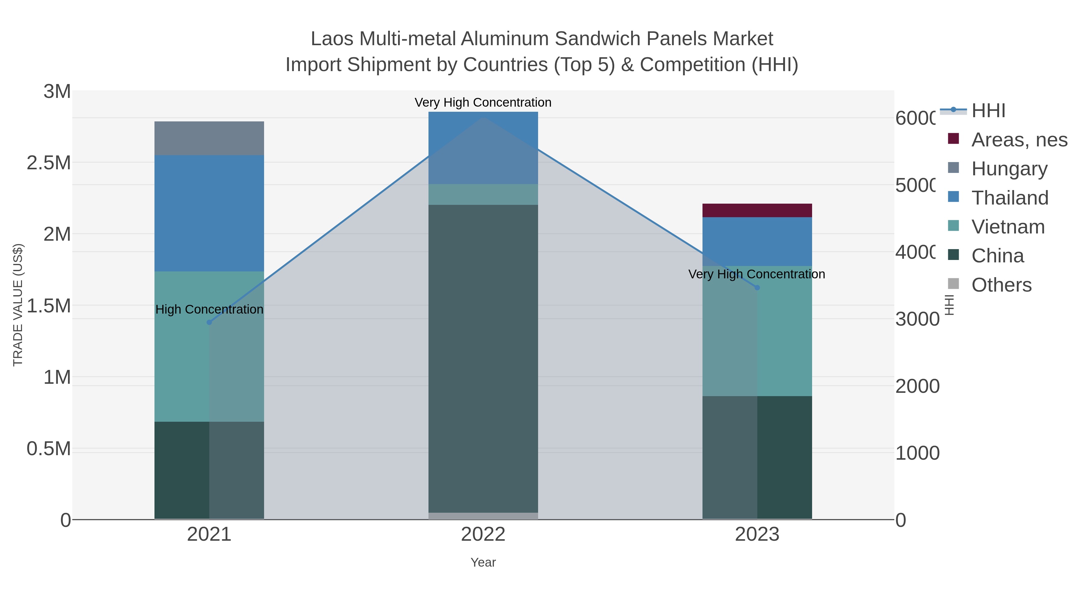 Laos Multi-metal Aluminum Sandwich Panels Market Import Shipment by Countries (Top 5) & Competition (HHI)