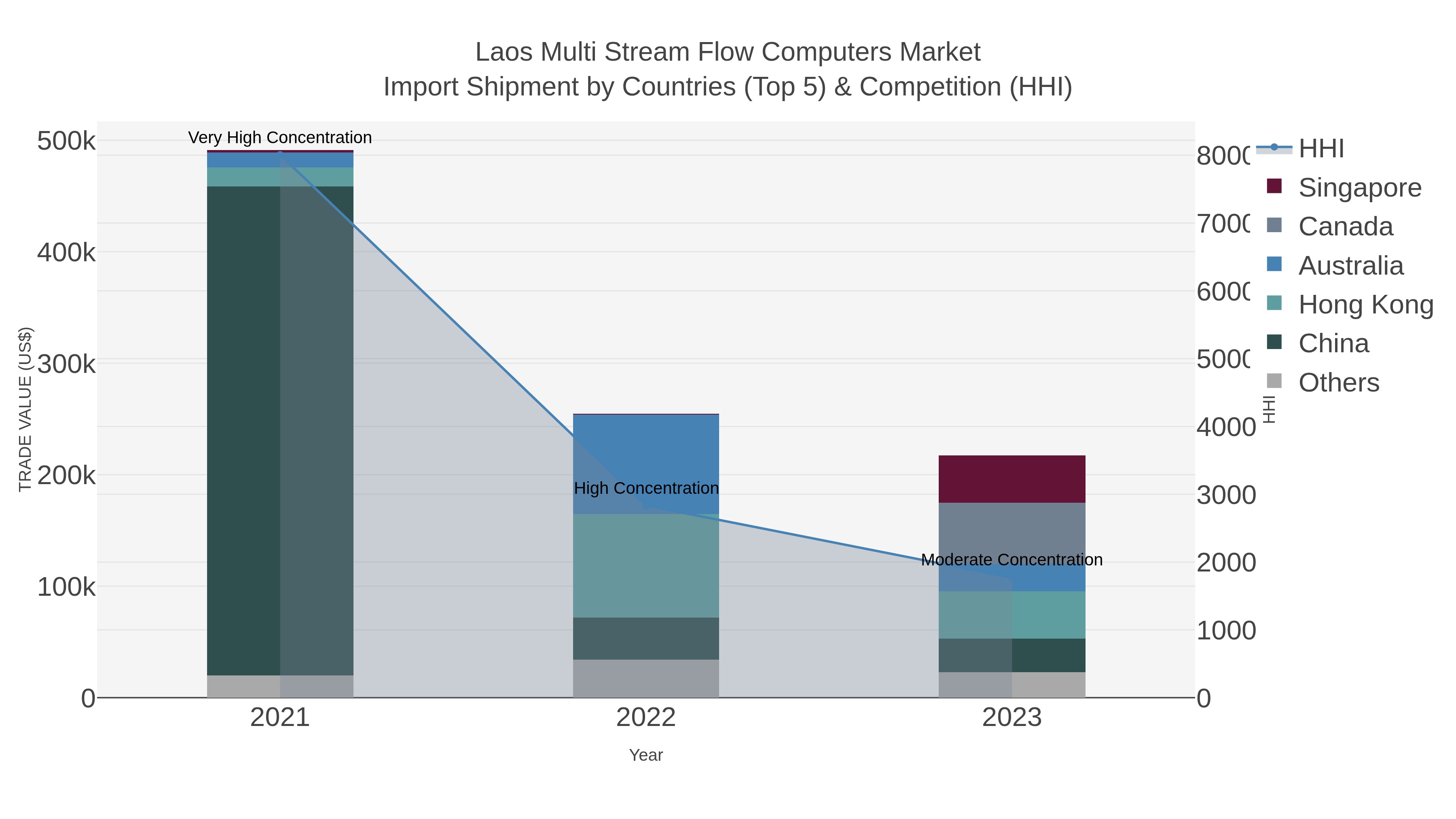 Laos Multi Stream Flow Computers Market Import Shipment by Countries (Top 5) & Competition (HHI)