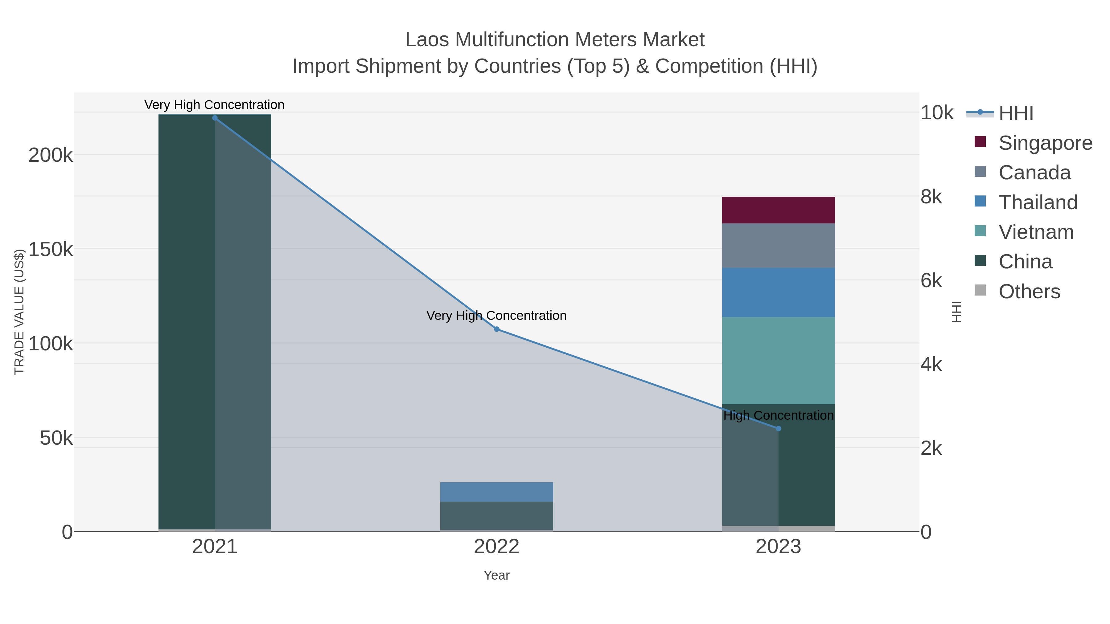 Laos Multifunction Meters Market Import Shipment by Countries (Top 5) & Competition (HHI)