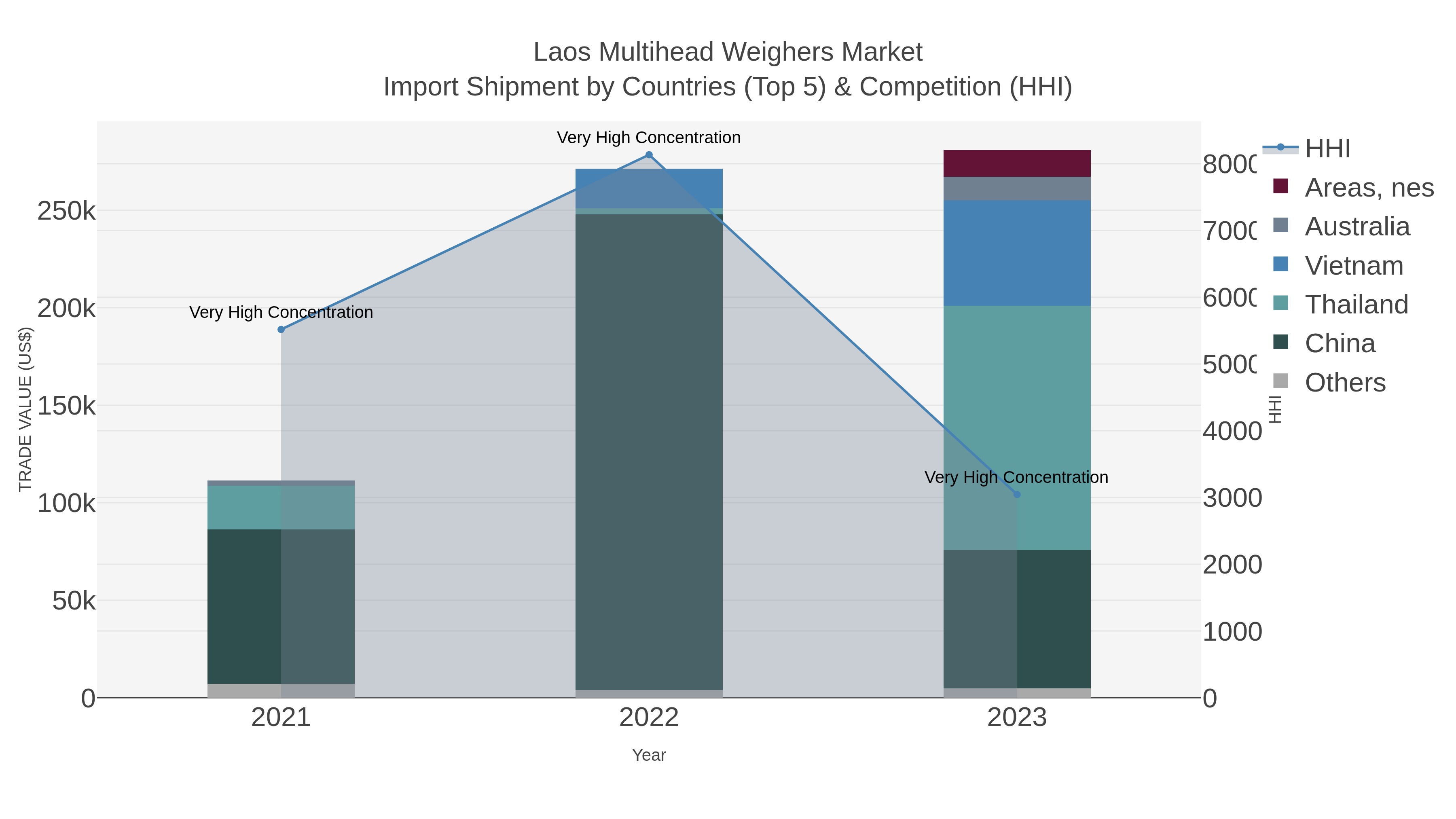 Laos Multihead Weighers Market Import Shipment by Countries (Top 5) & Competition (HHI)