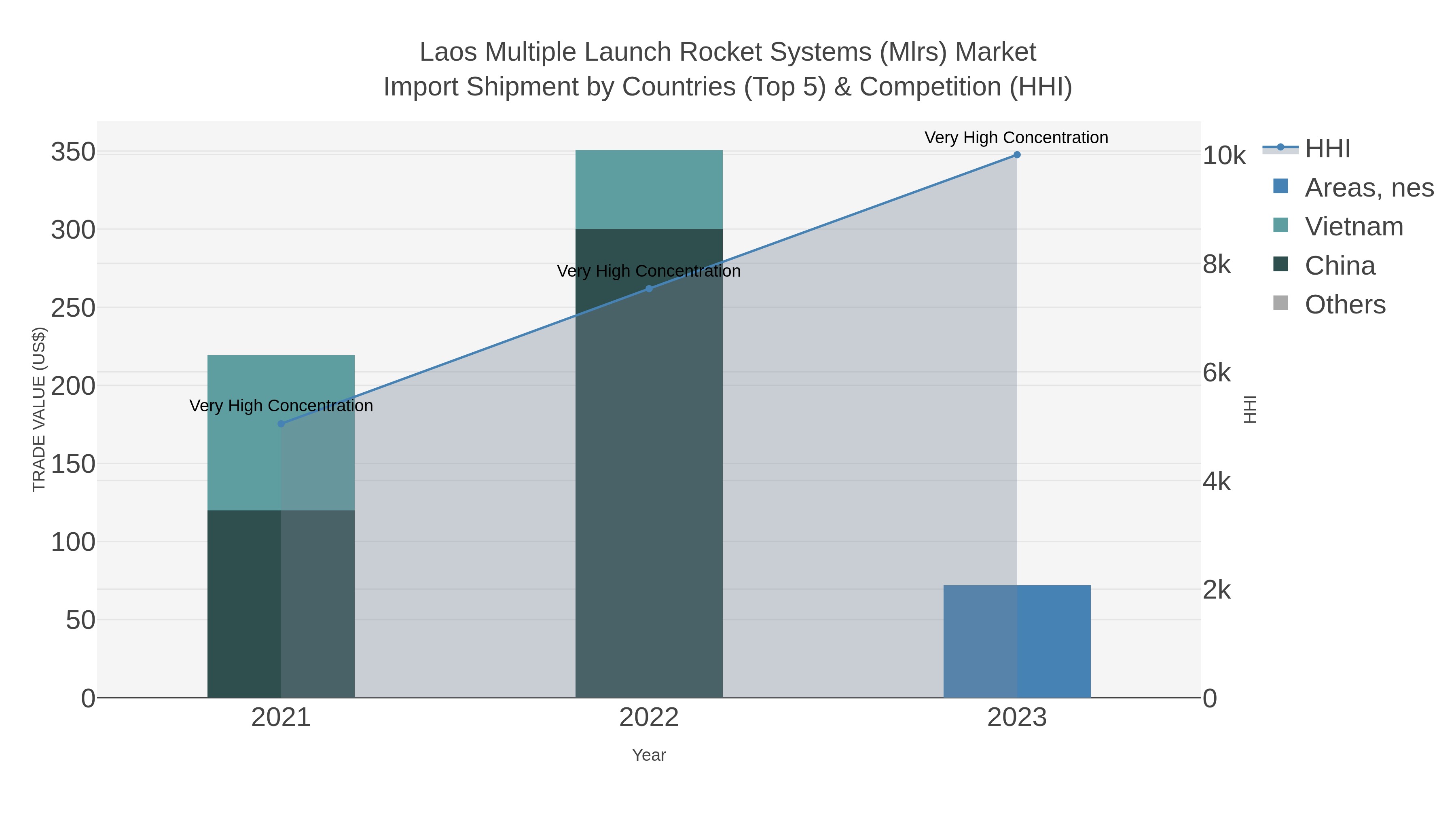 Laos Multiple Launch Rocket Systems (mlrs) Market Import Shipment by Countries (Top 5) & Competition (HHI)