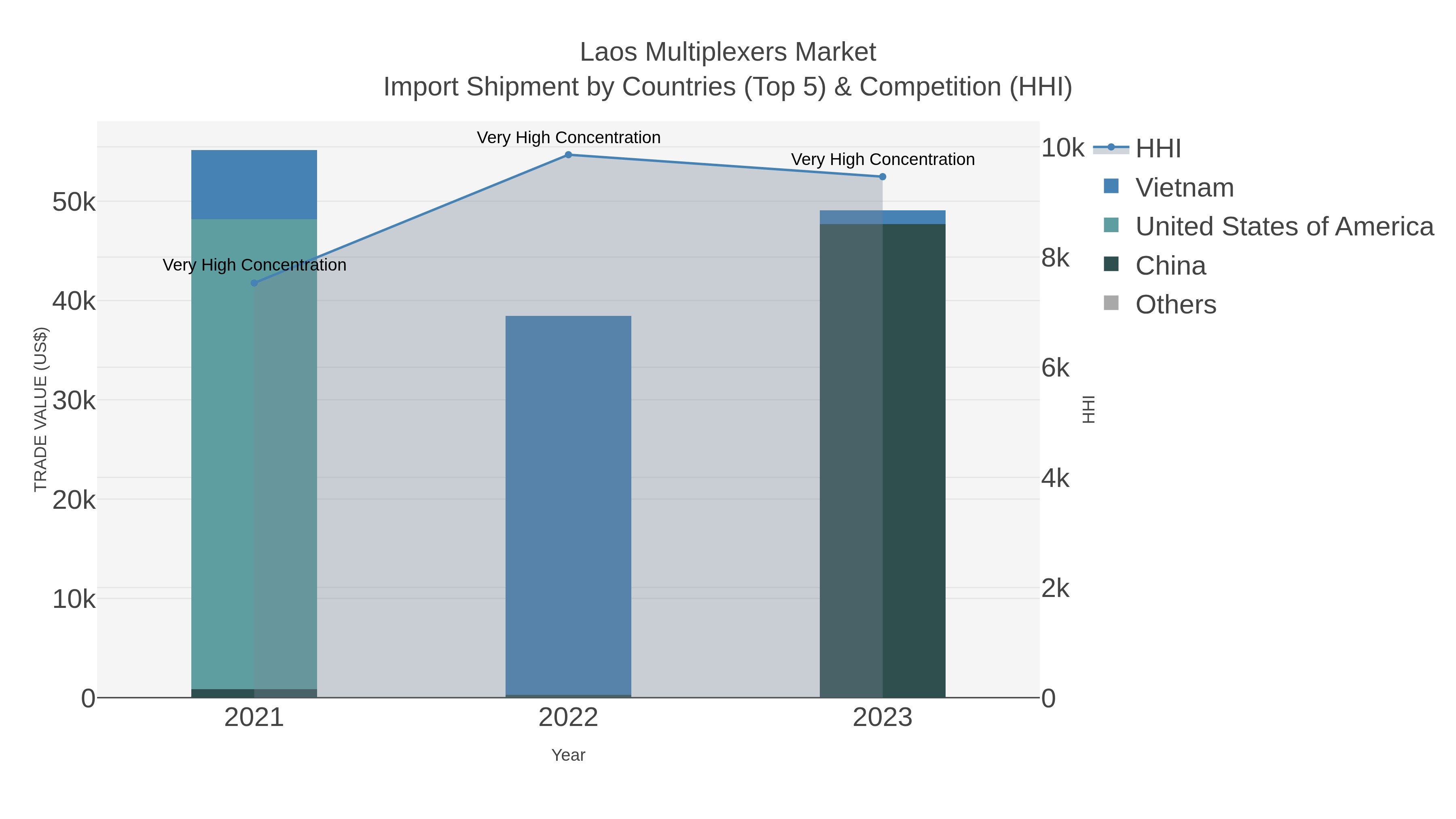 Laos Multiplexers Market Import Shipment by Countries (Top 5) & Competition (HHI)