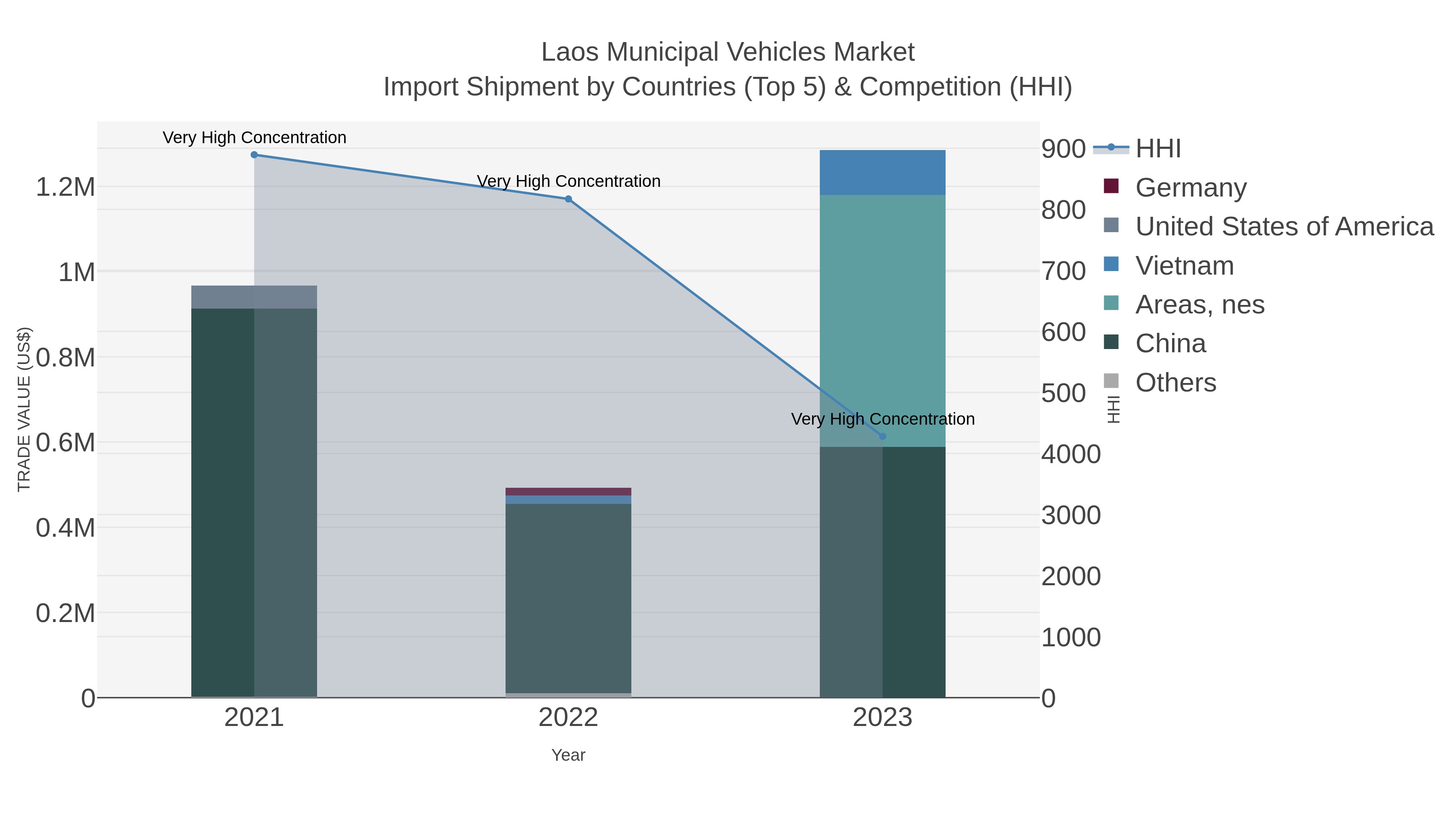 Laos Municipal Vehicles Market Import Shipment by Countries (Top 5) & Competition (HHI)