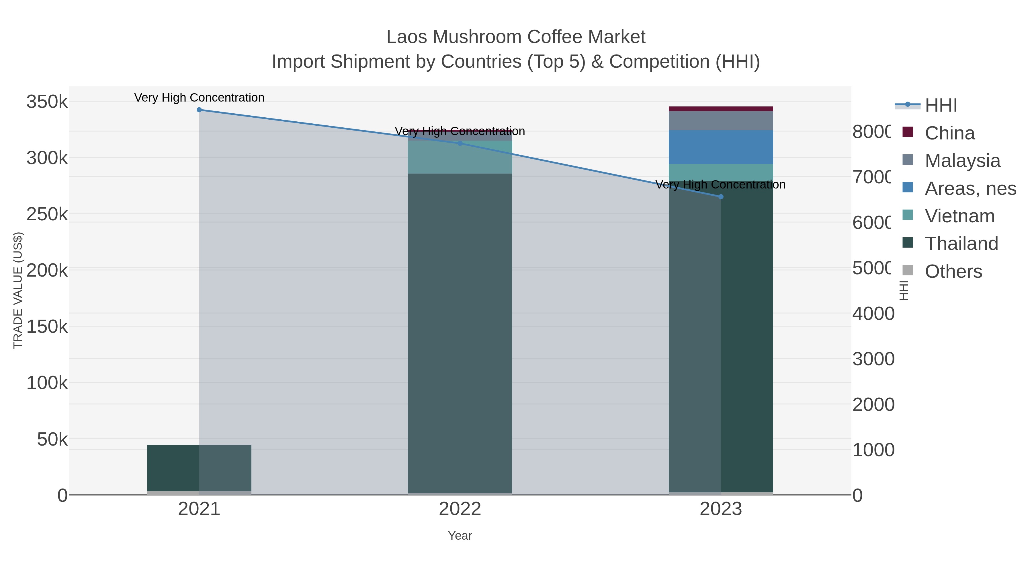 Laos Mushroom Coffee Market Import Shipment by Countries (Top 5) & Competition (HHI)
