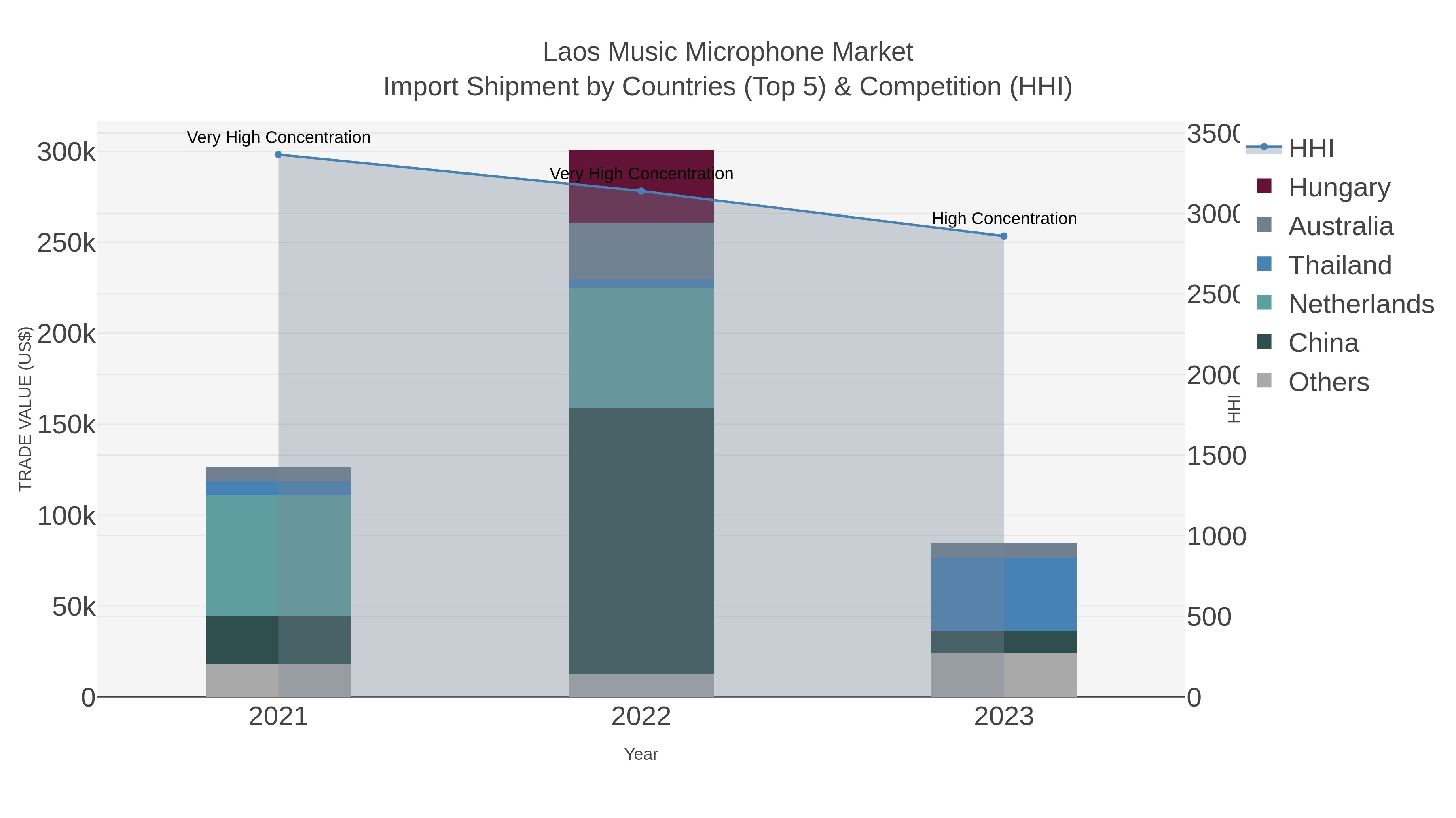 Laos Music Microphone Market Import Shipment by Countries (Top 5) & Competition (HHI)