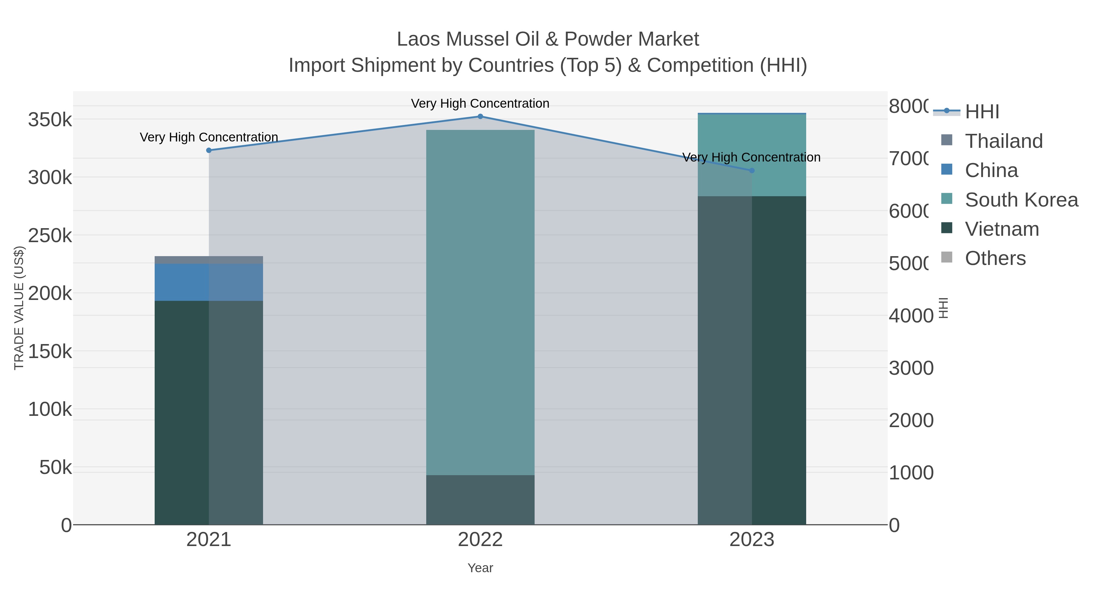 Laos Mussel Oil & Powder Market Import Shipment by Countries (Top 5) & Competition (HHI)