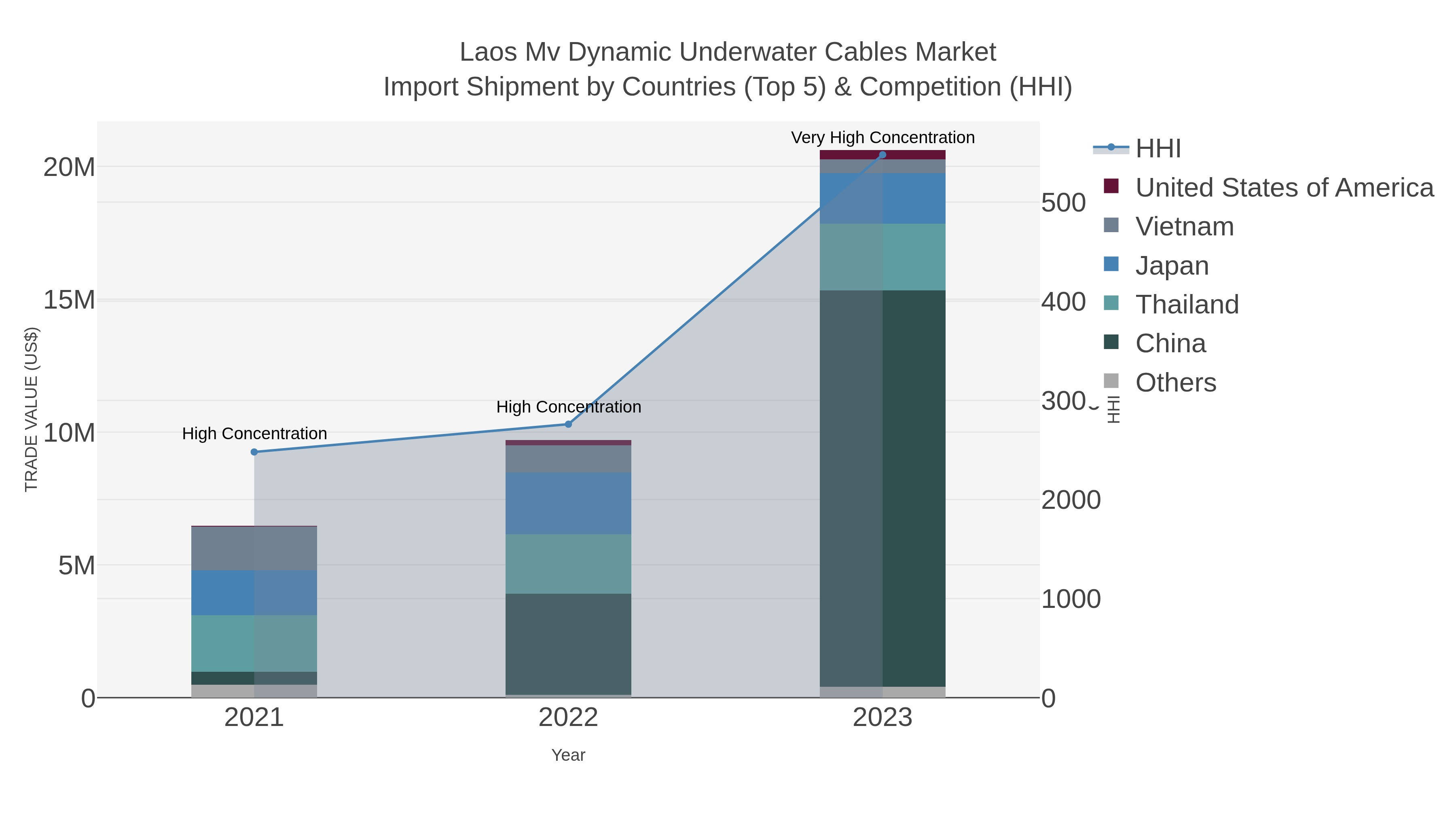 Laos Mv Dynamic Underwater Cables Market Import Shipment by Countries (Top 5) & Competition (HHI)