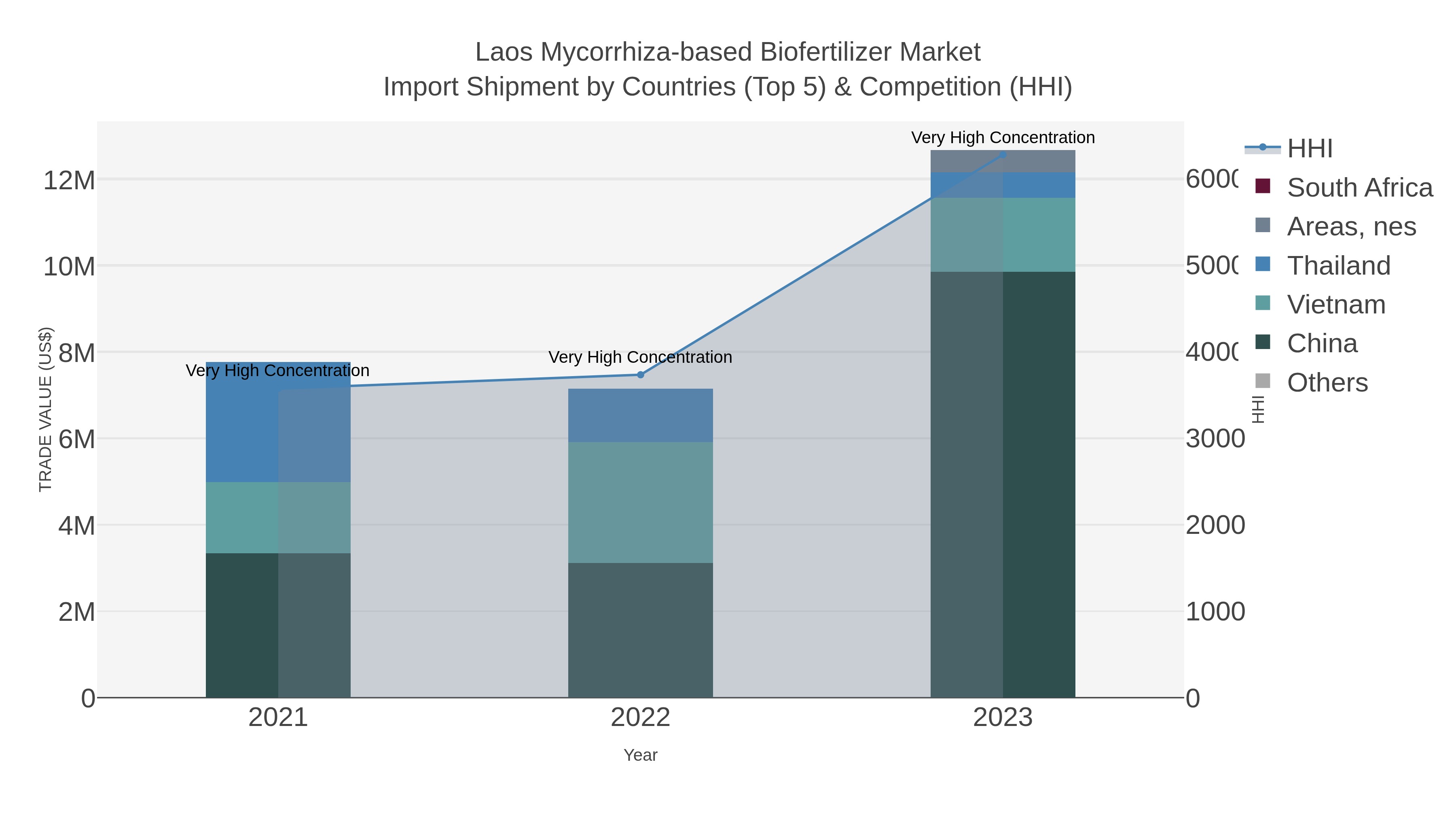 Laos Mycorrhiza-based Biofertilizer Market Import Shipment by Countries (Top 5) & Competition (HHI)
