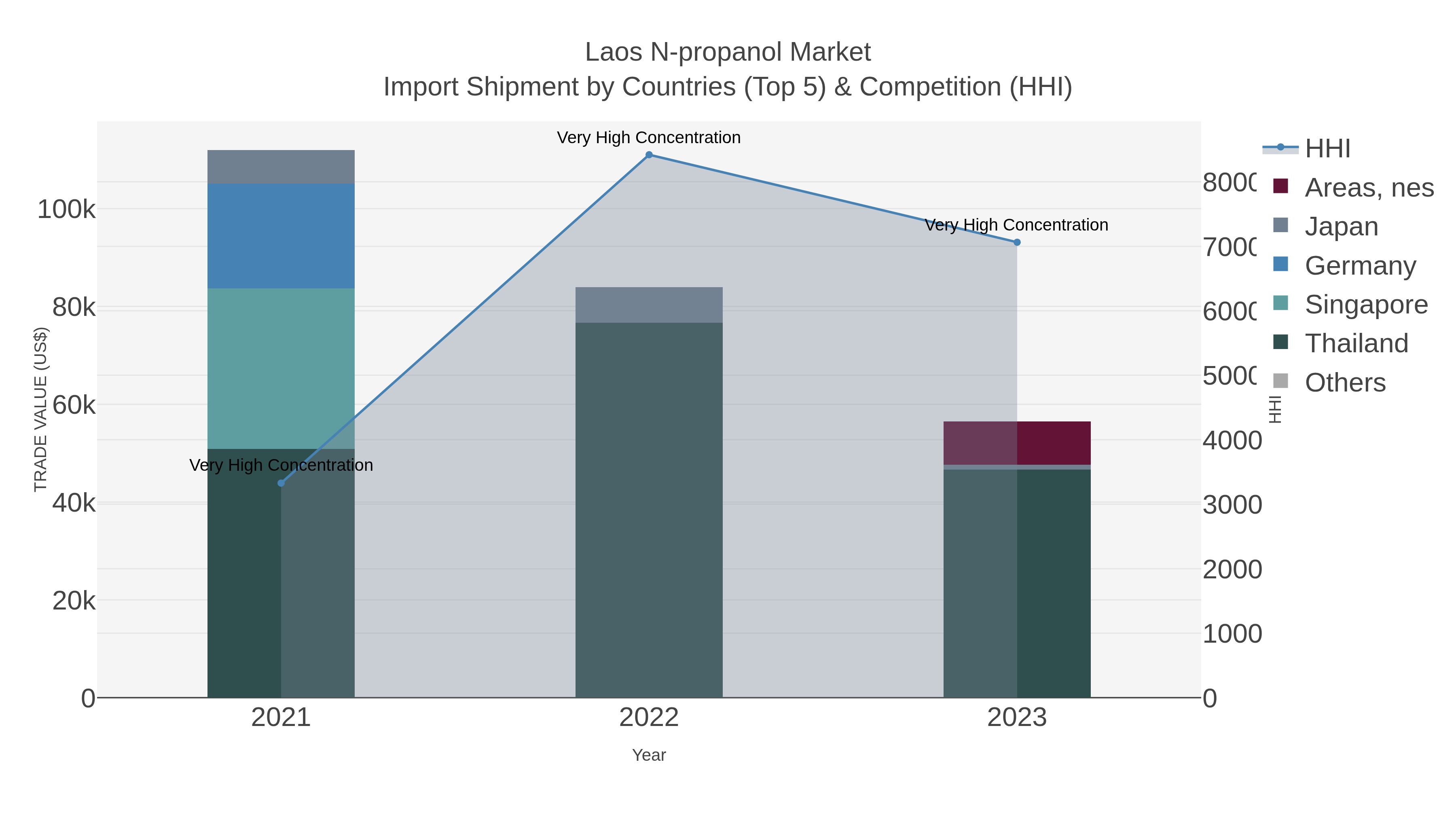 Laos N-propanol Market Import Shipment by Countries (Top 5) & Competition (HHI)