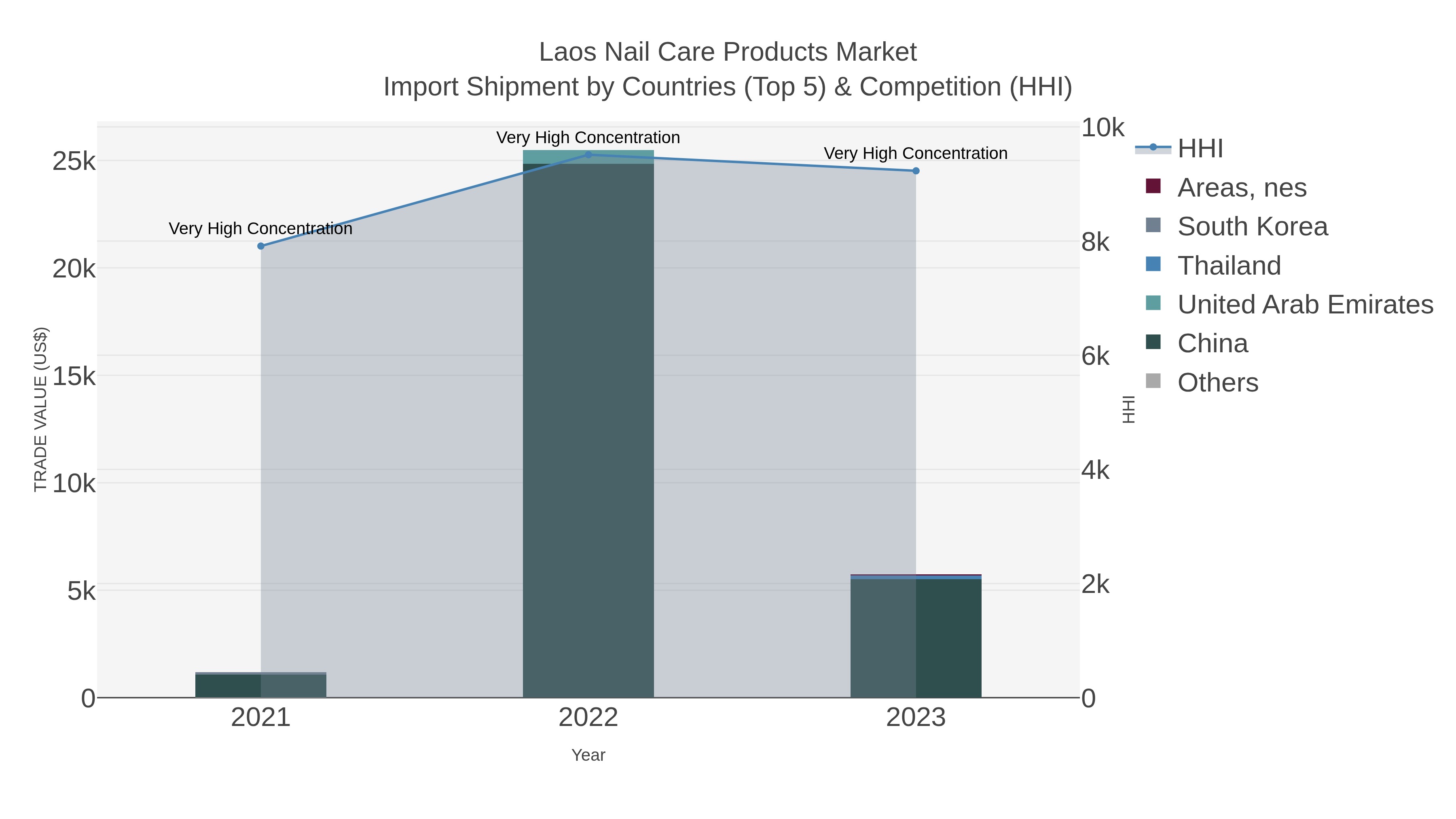 Laos Nail Care Products Market Import Shipment by Countries (Top 5) & Competition (HHI)