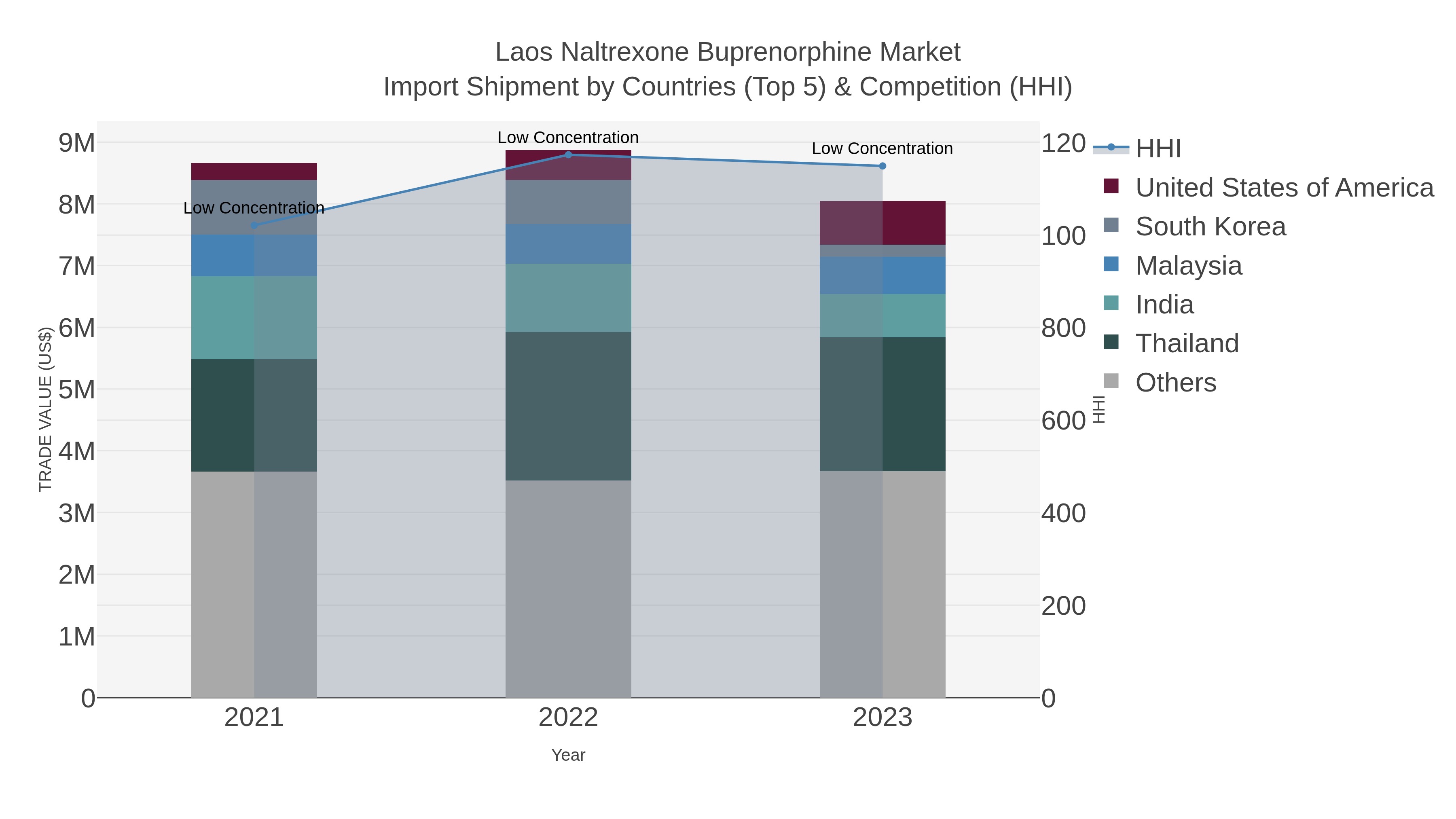 Laos Naltrexone Buprenorphine Market Import Shipment by Countries (Top 5) & Competition (HHI)