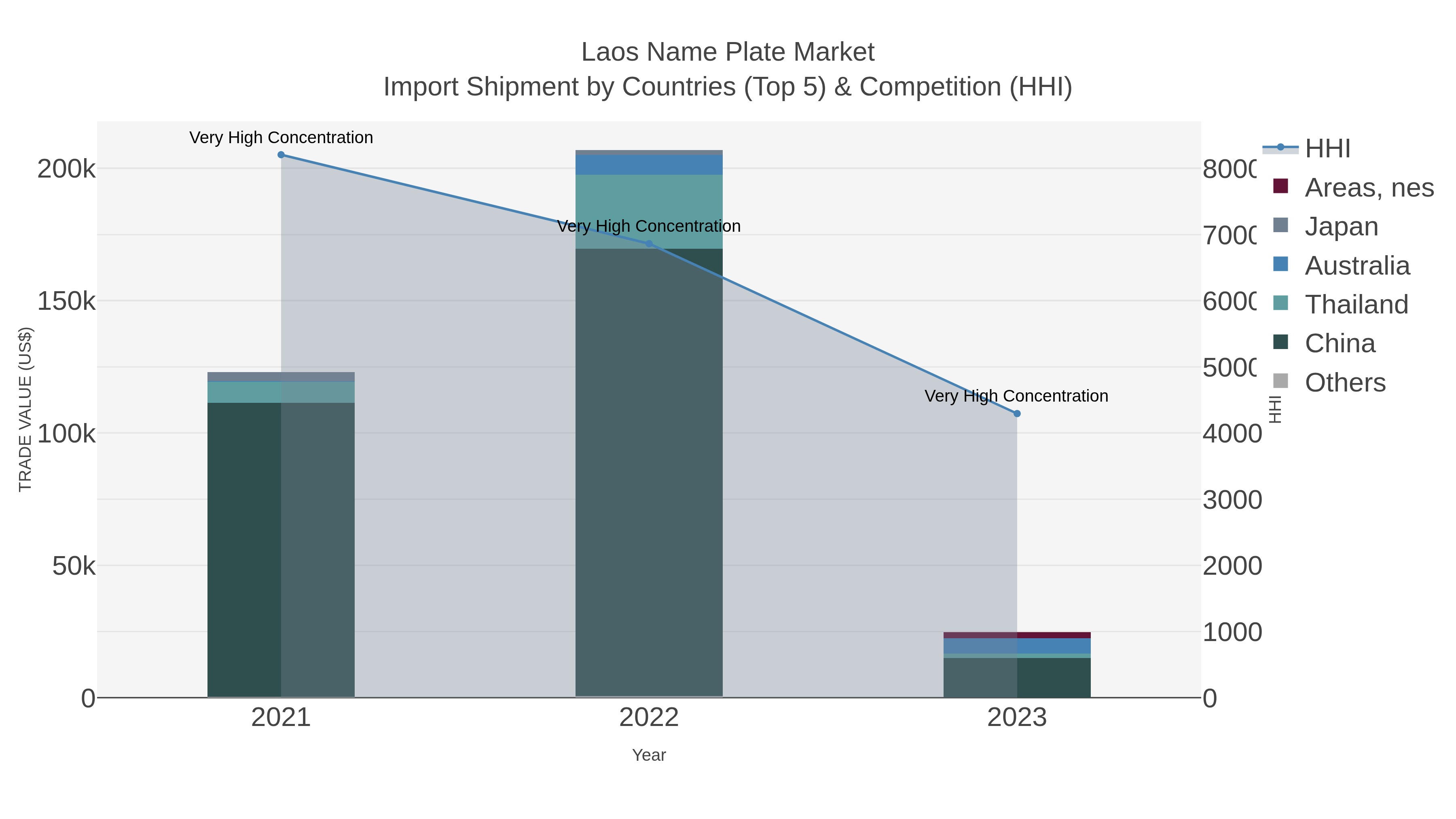 Laos Name Plate Market Import Shipment by Countries (Top 5) & Competition (HHI)