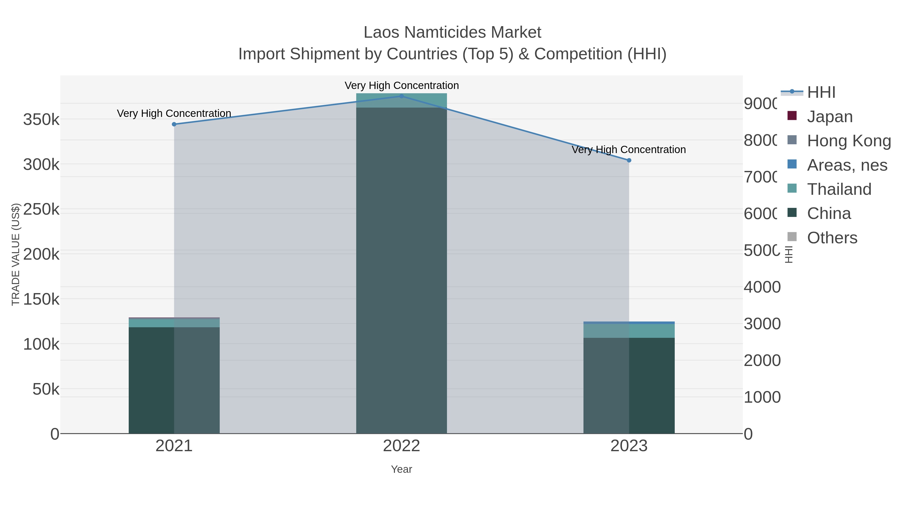 Laos Namticides Market Import Shipment by Countries (Top 5) & Competition (HHI)