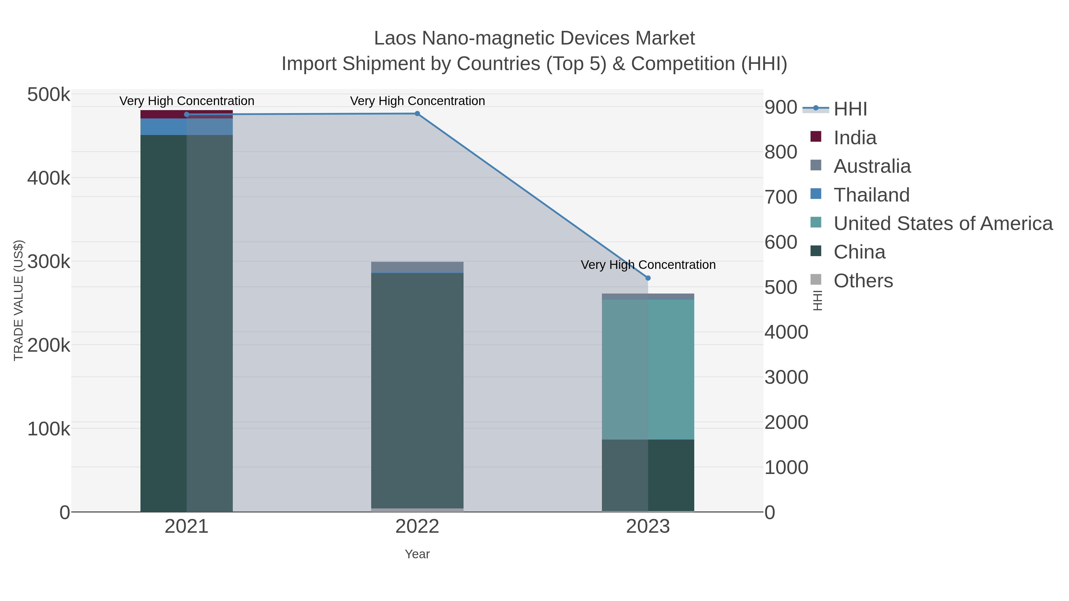 Laos Nano-magnetic Devices Market Import Shipment by Countries (Top 5) & Competition (HHI)