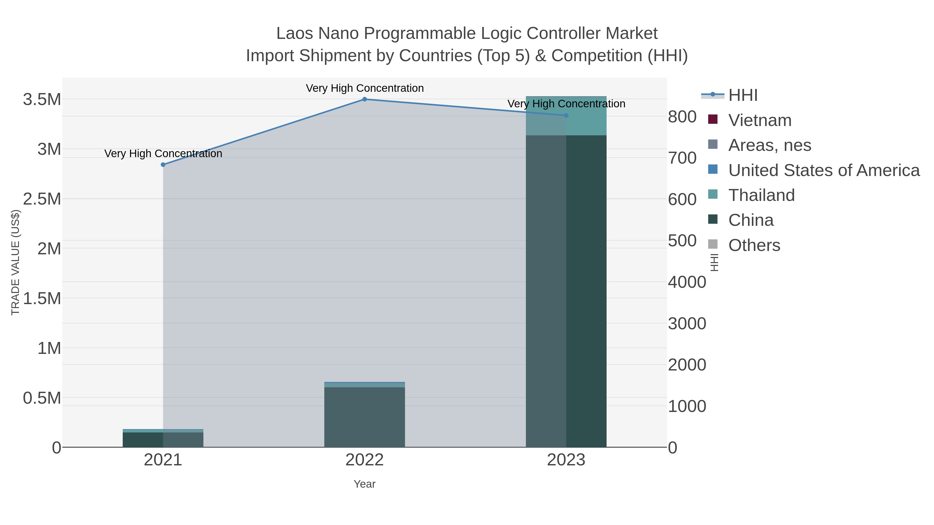 Laos Nano Programmable Logic Controller Market Import Shipment by Countries (Top 5) & Competition (HHI)