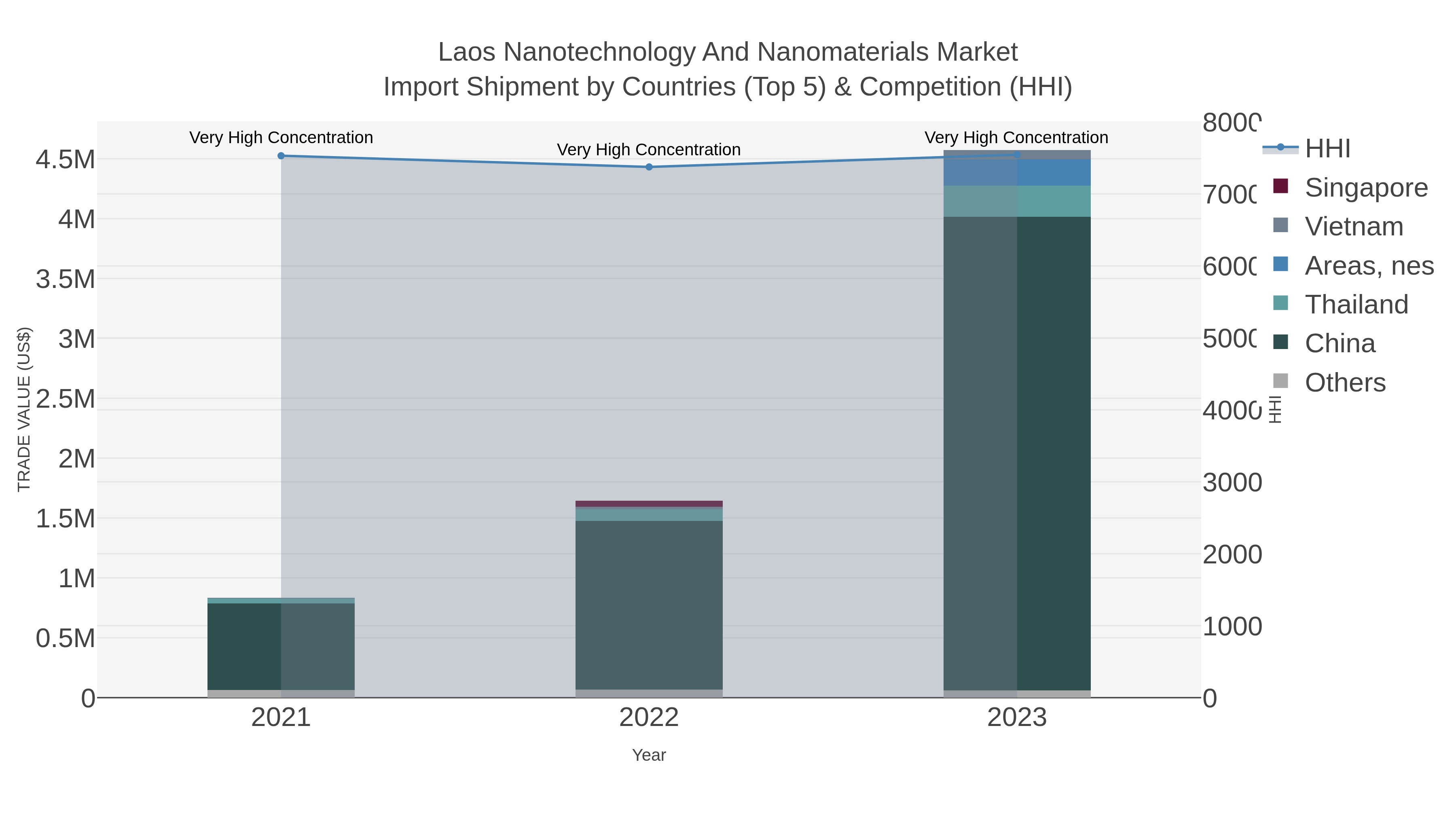 Laos Nanotechnology And Nanomaterials Market Import Shipment by Countries (Top 5) & Competition (HHI)