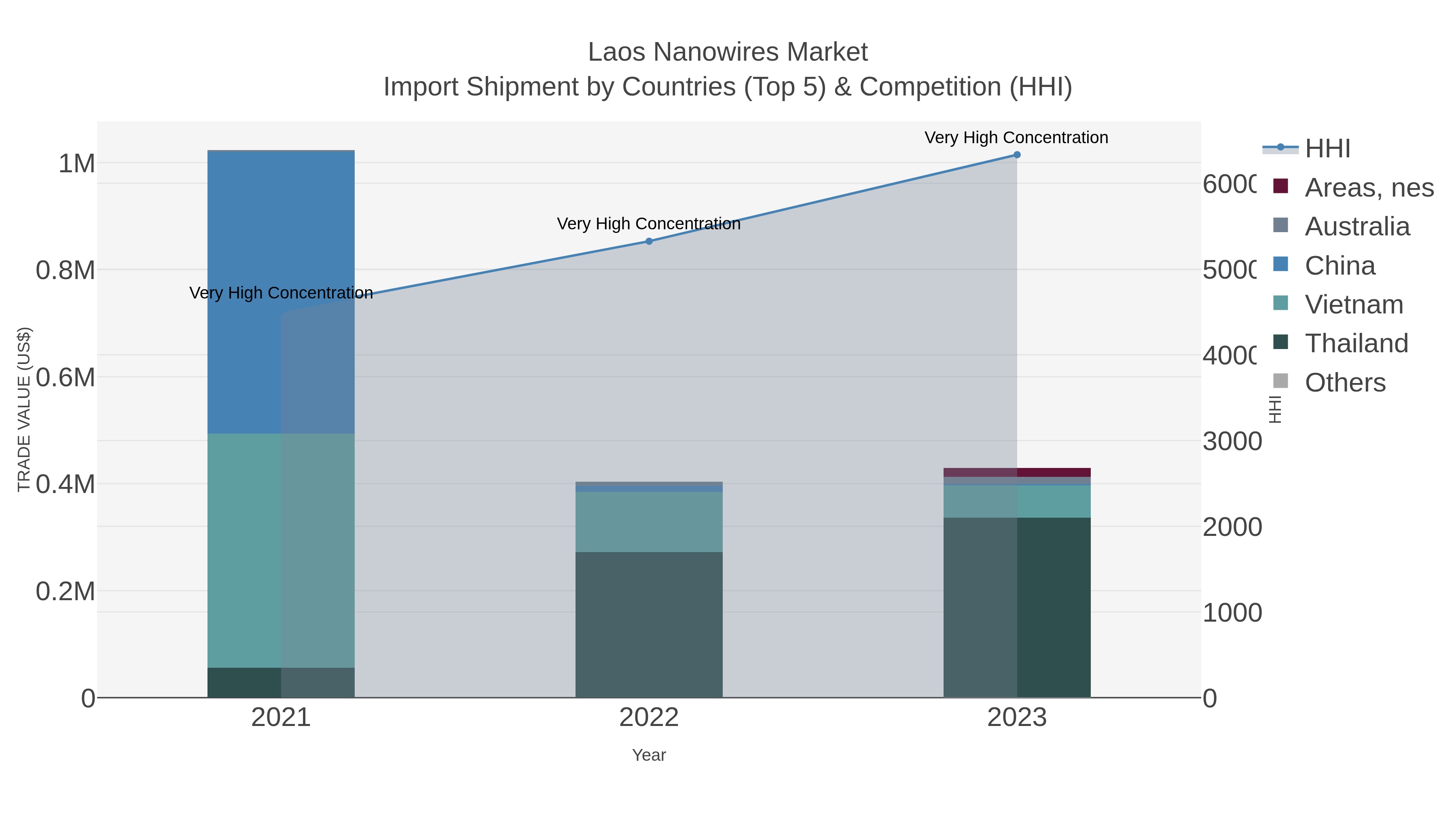 Laos Nanowires Market Import Shipment by Countries (Top 5) & Competition (HHI)