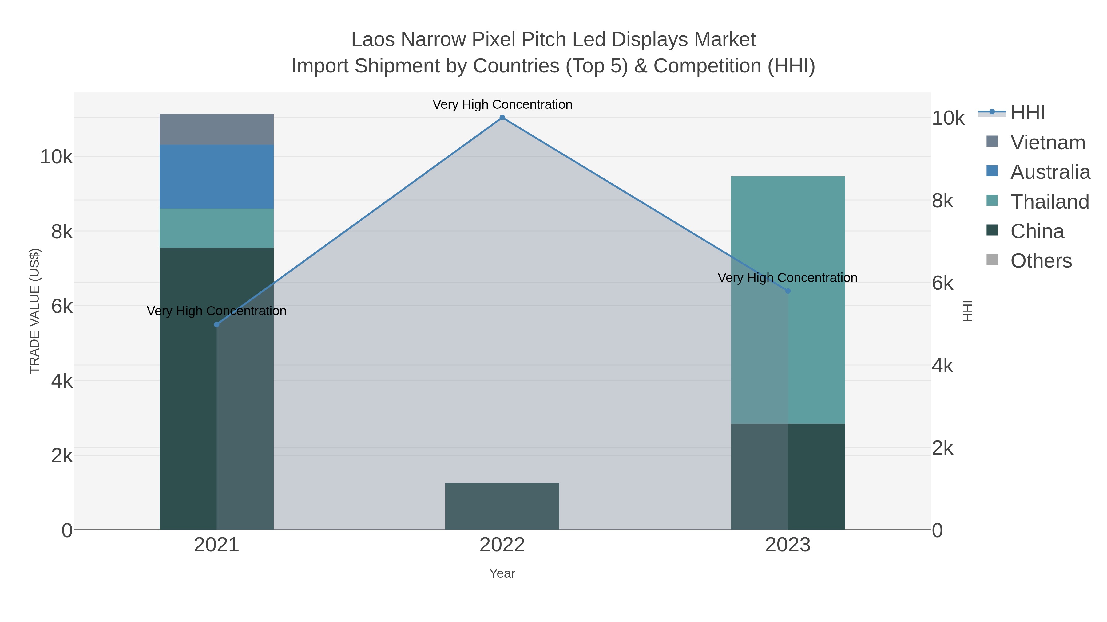 Laos Narrow Pixel Pitch Led Displays Market Import Shipment by Countries (Top 5) & Competition (HHI)