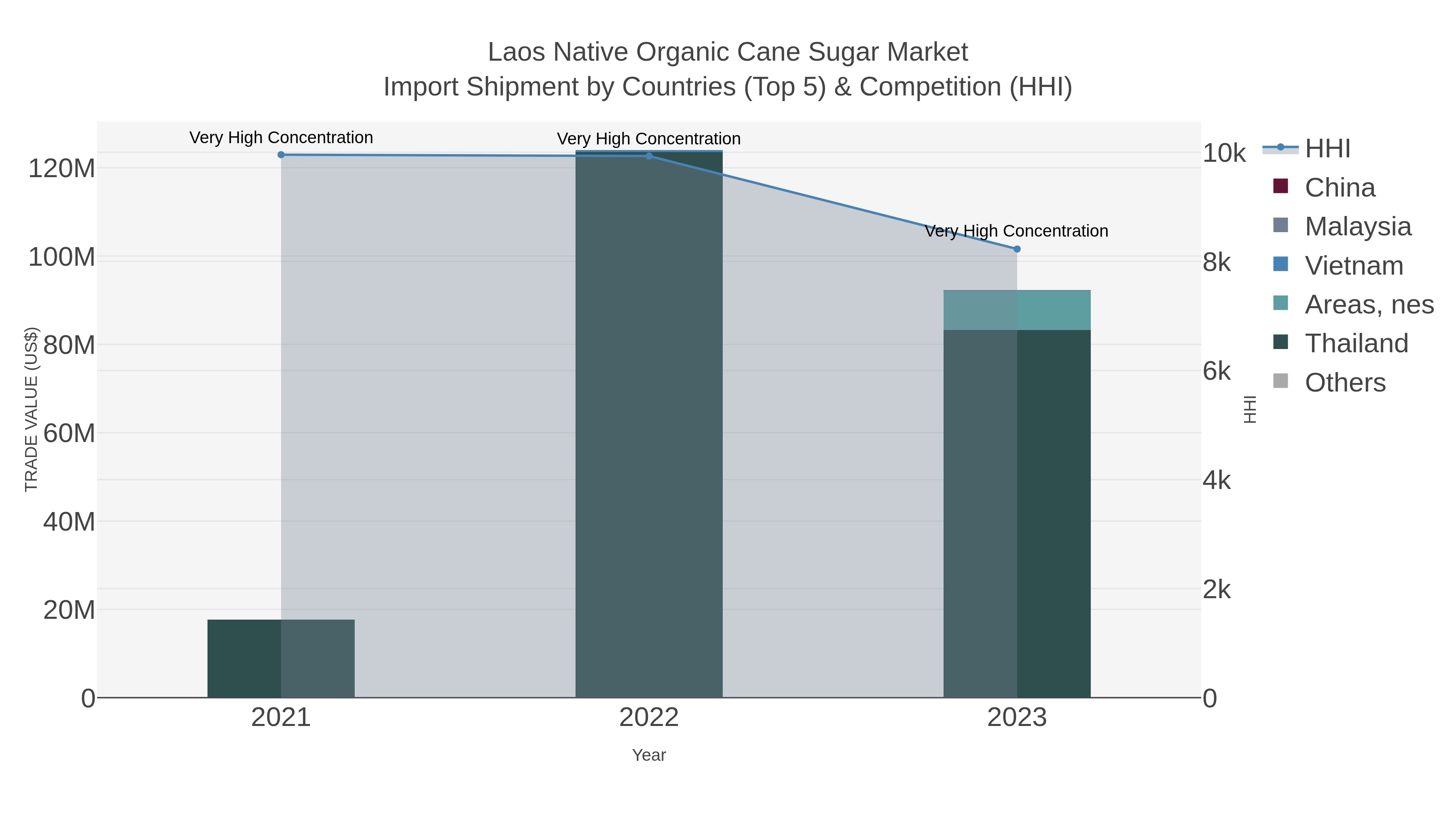 Laos Native Organic Cane Sugar Market Import Shipment by Countries (Top 5) & Competition (HHI)