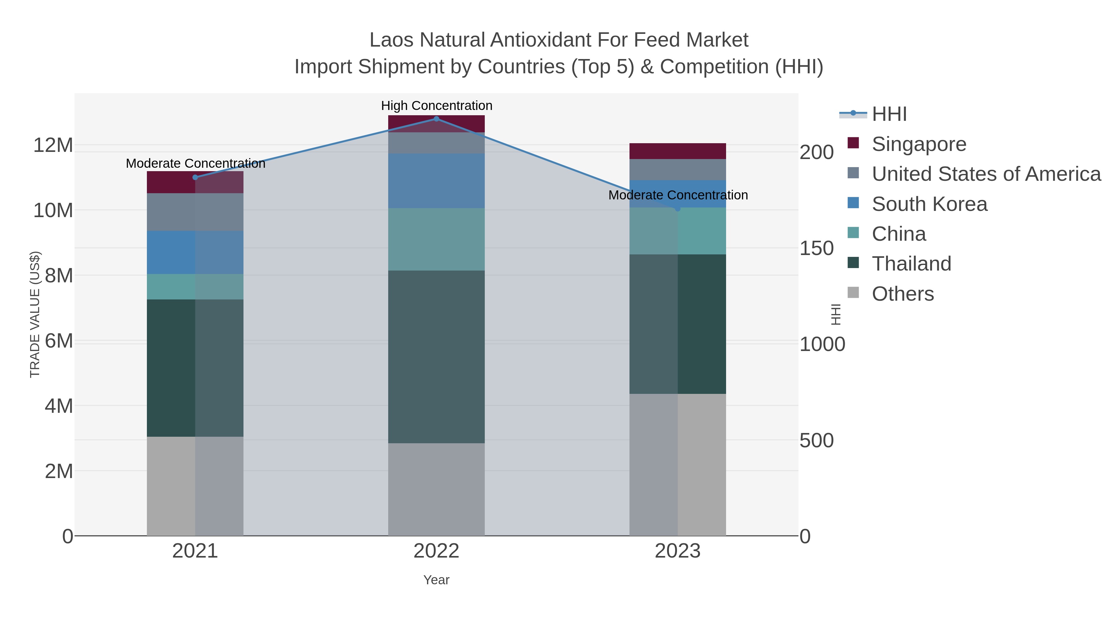 Laos Natural Antioxidant For Feed Market Import Shipment by Countries (Top 5) & Competition (HHI)