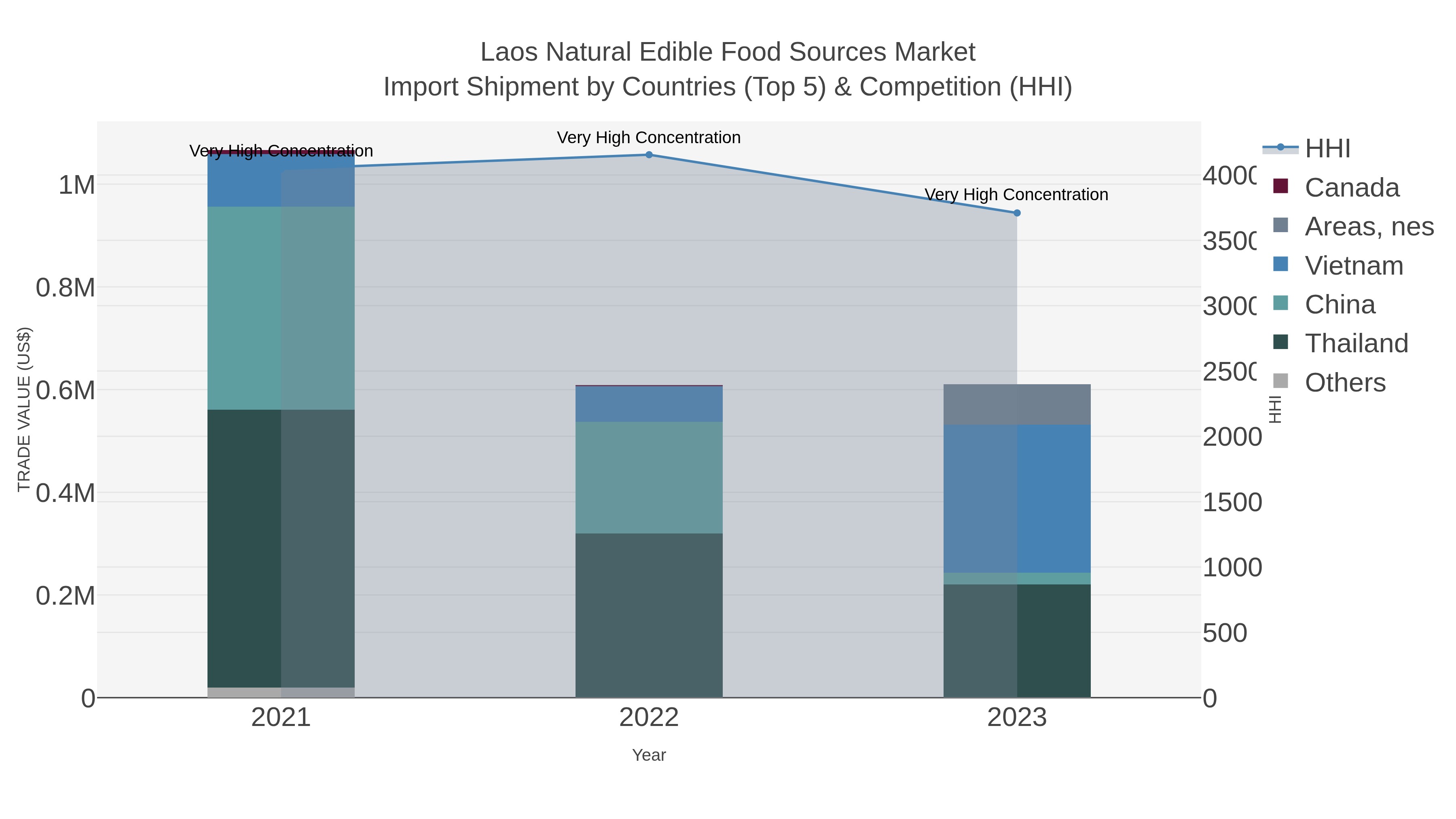 Laos Natural Edible Food Sources Market Import Shipment by Countries (Top 5) & Competition (HHI)