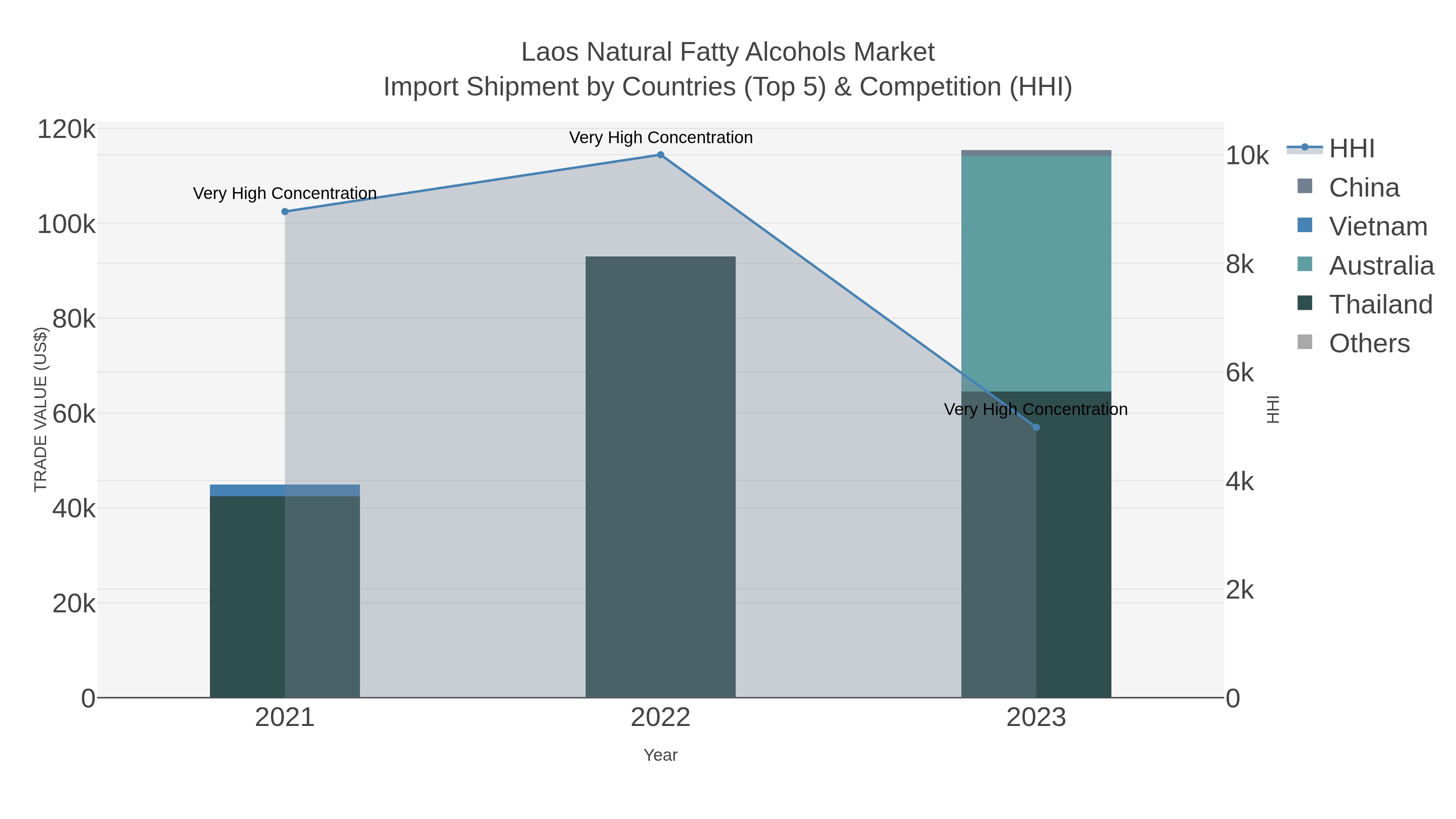 Laos Natural Fatty Alcohols Market Import Shipment by Countries (Top 5) & Competition (HHI)