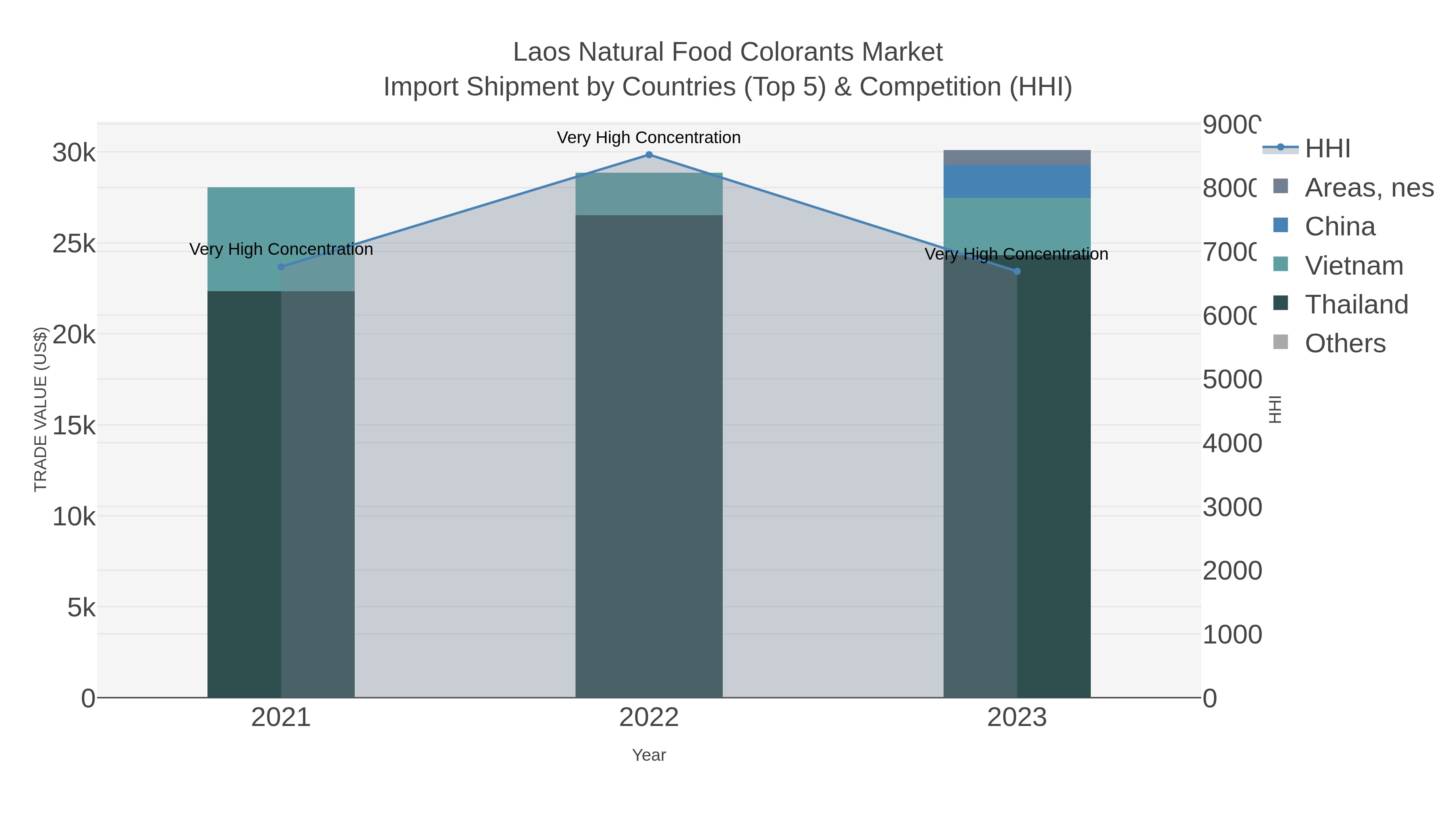 Laos Natural Food Colorants Market Import Shipment by Countries (Top 5) & Competition (HHI)