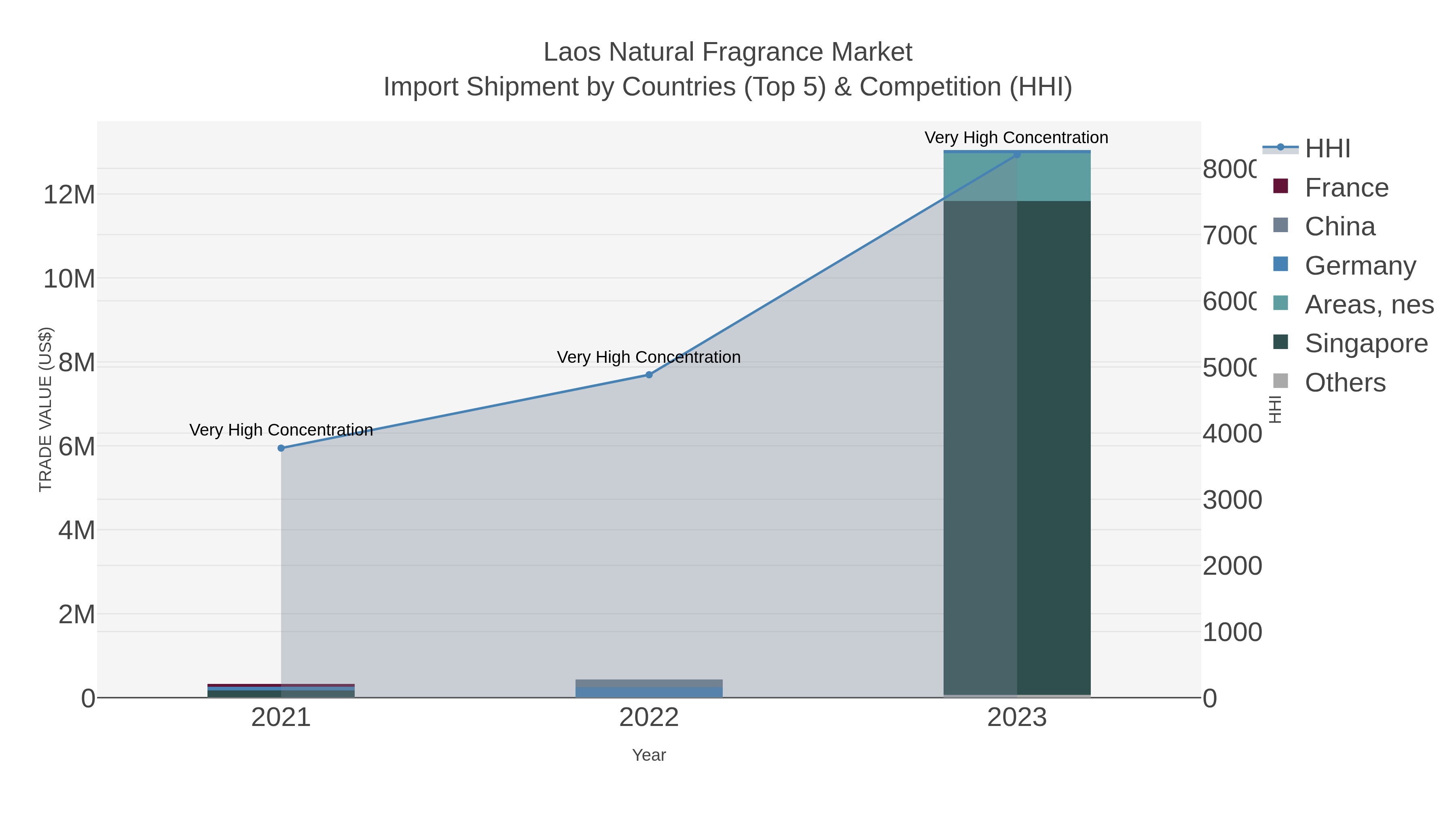 Laos Natural Fragrance Market Import Shipment by Countries (Top 5) & Competition (HHI)