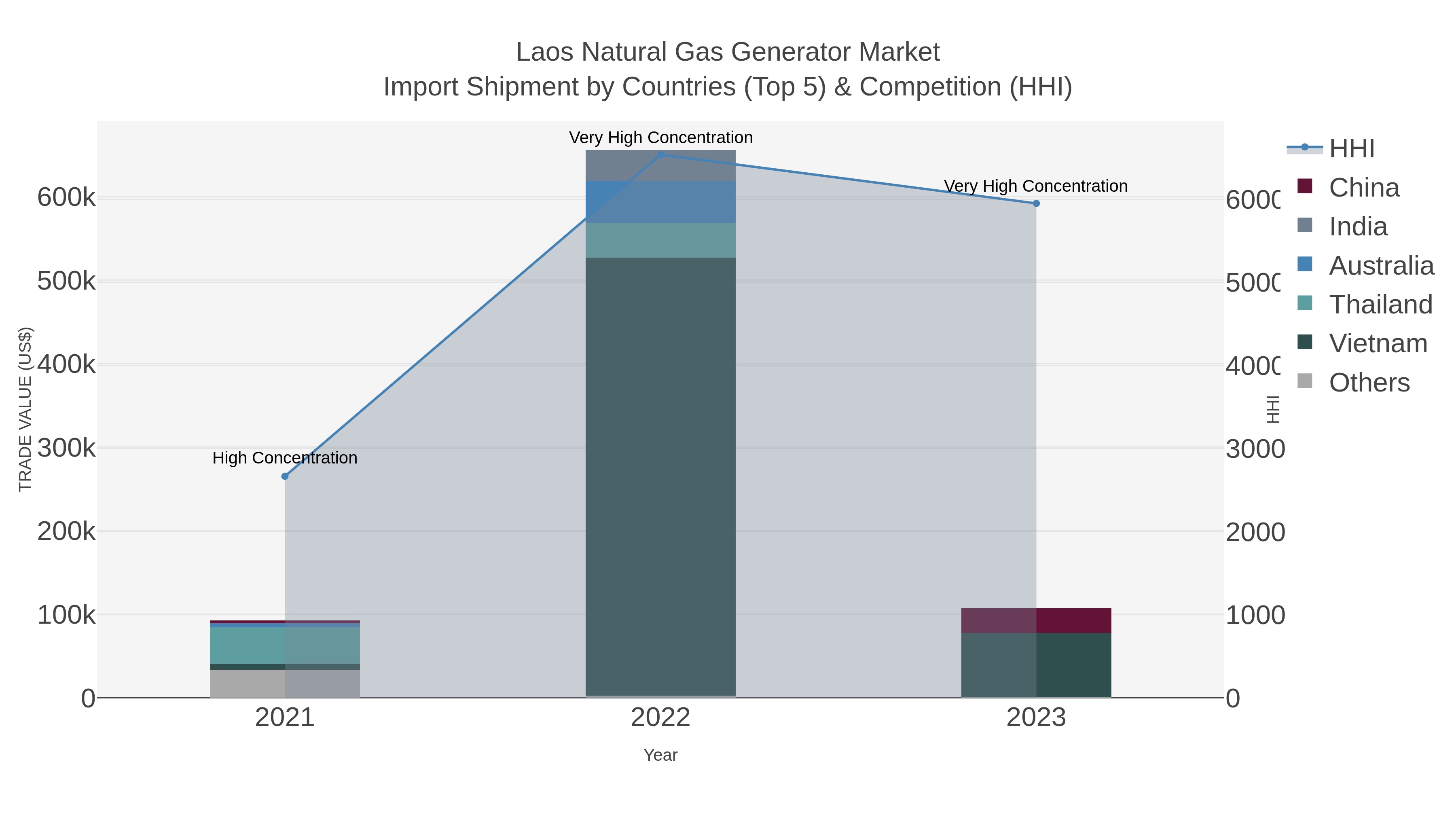 Laos Natural Gas Generator Market Import Shipment by Countries (Top 5) & Competition (HHI)