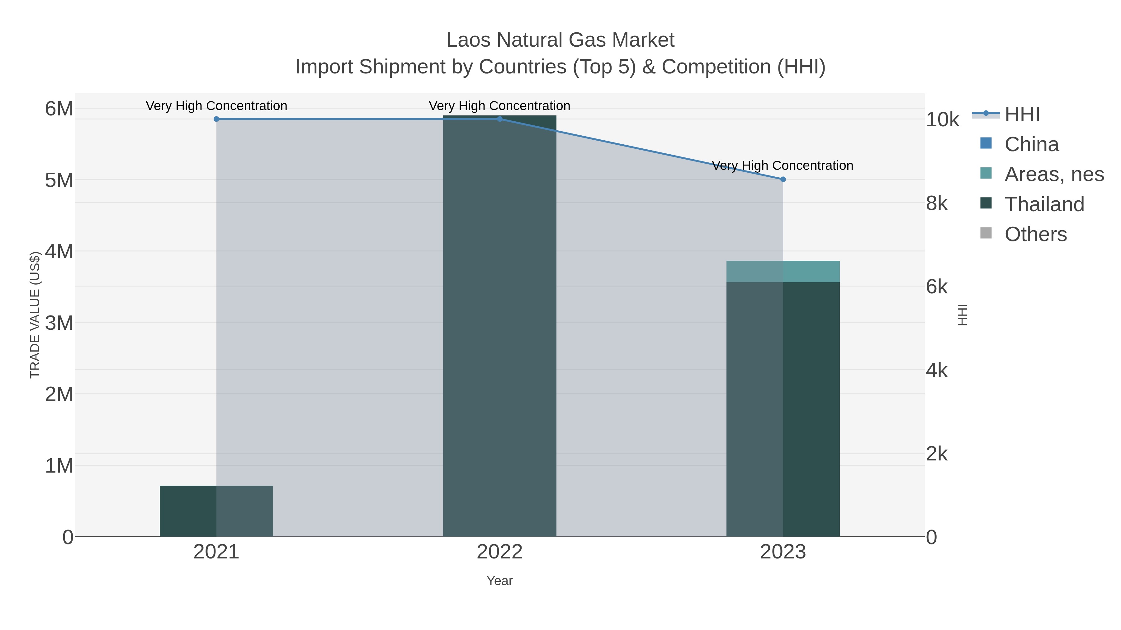 Laos Natural Gas Market Import Shipment by Countries (Top 5) & Competition (HHI)