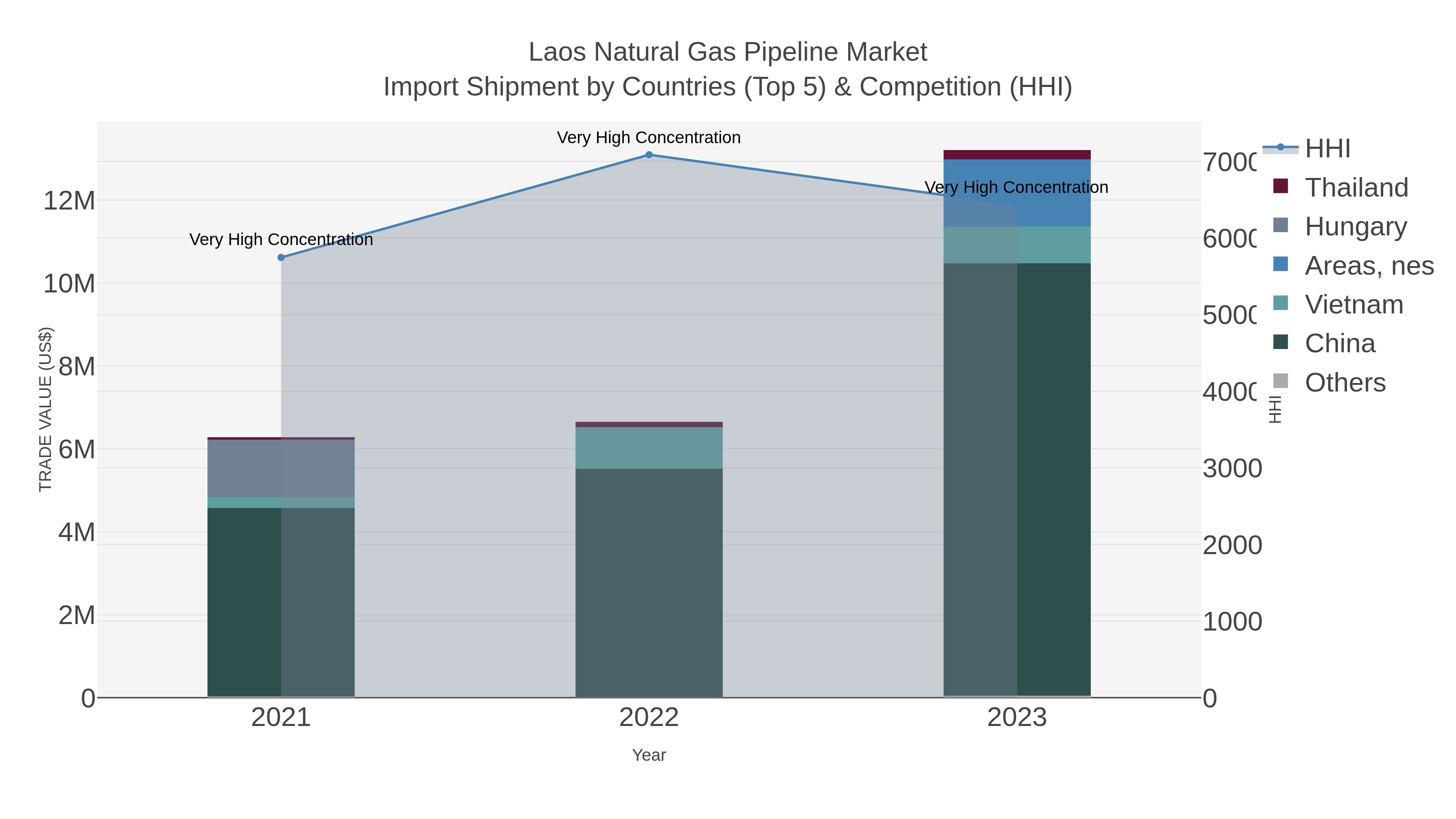 Laos Natural Gas Pipeline Market Import Shipment by Countries (Top 5) & Competition (HHI)