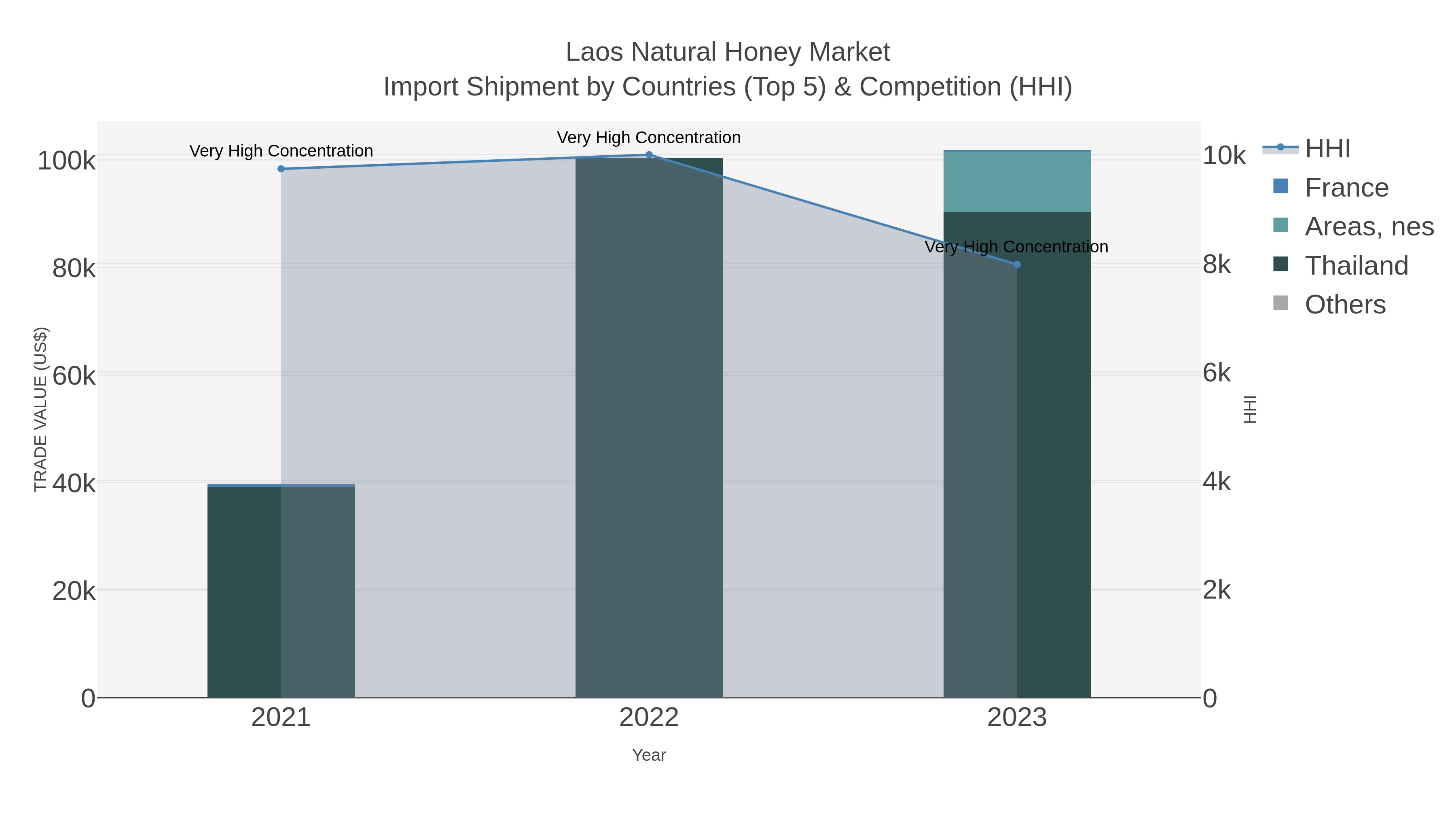 Laos Natural Honey Market Import Shipment by Countries (Top 5) & Competition (HHI)