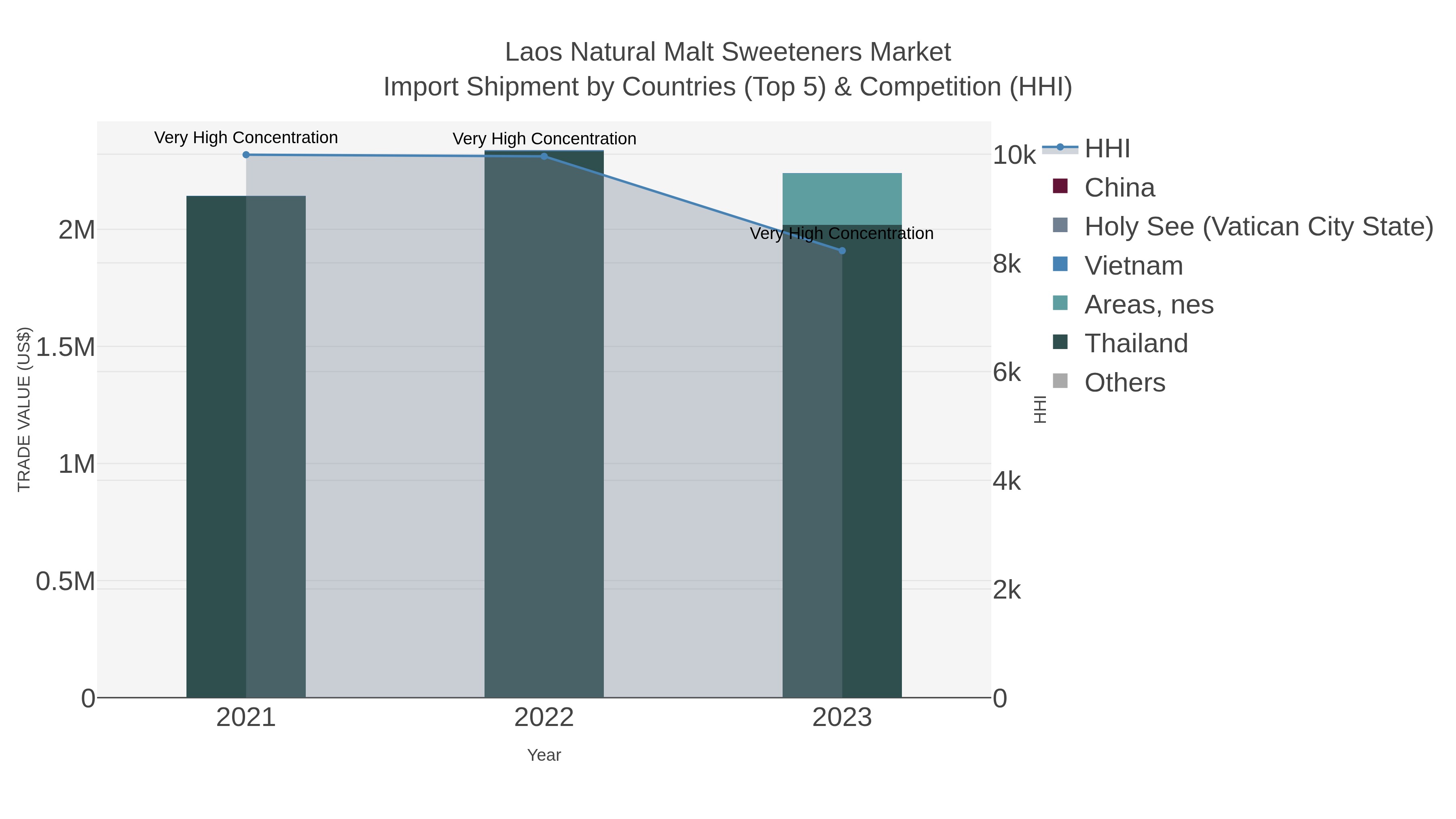 Laos Natural Malt Sweeteners Market Import Shipment by Countries (Top 5) & Competition (HHI)