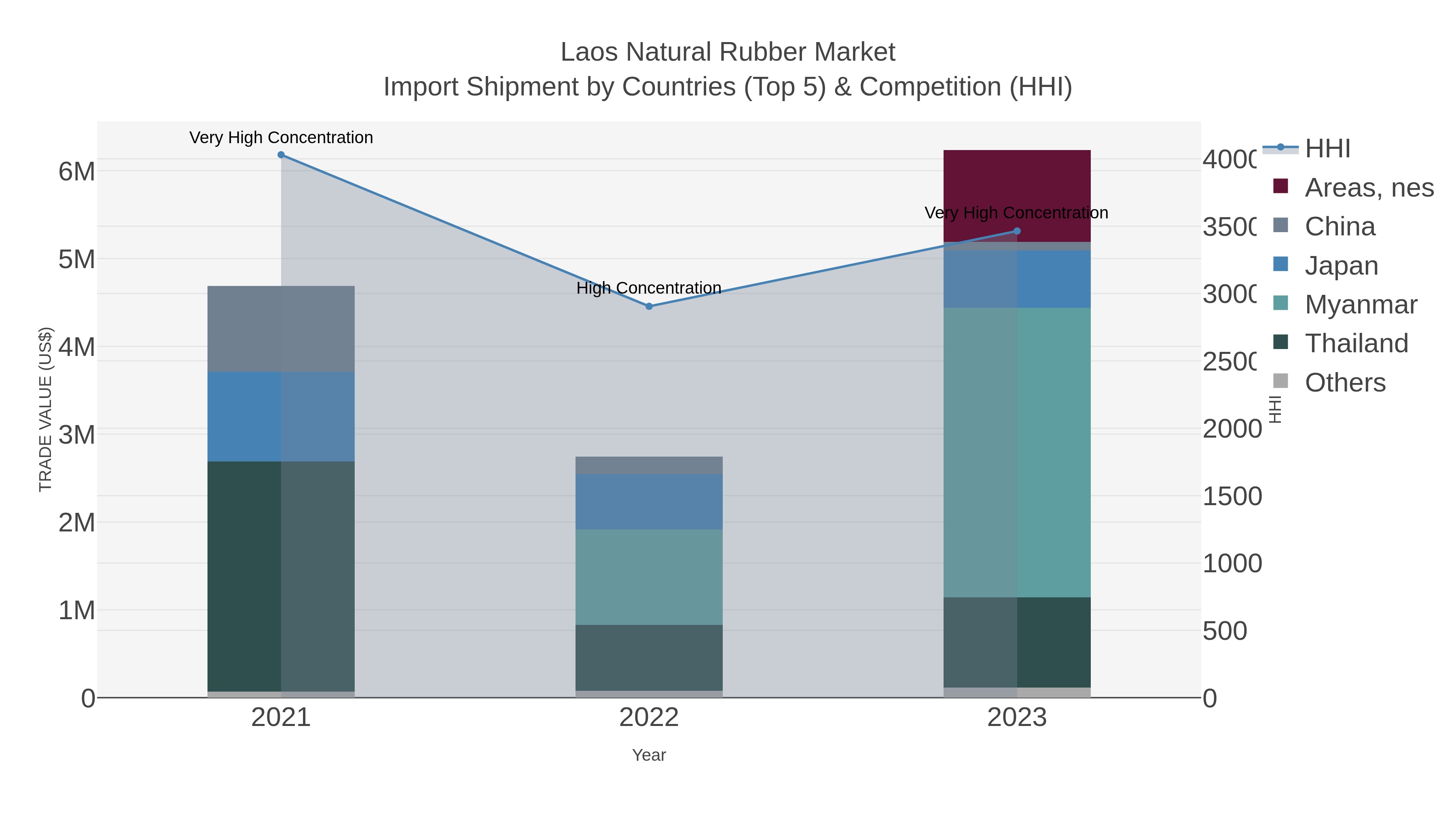 Laos Natural Rubber Market Import Shipment by Countries (Top 5) & Competition (HHI)