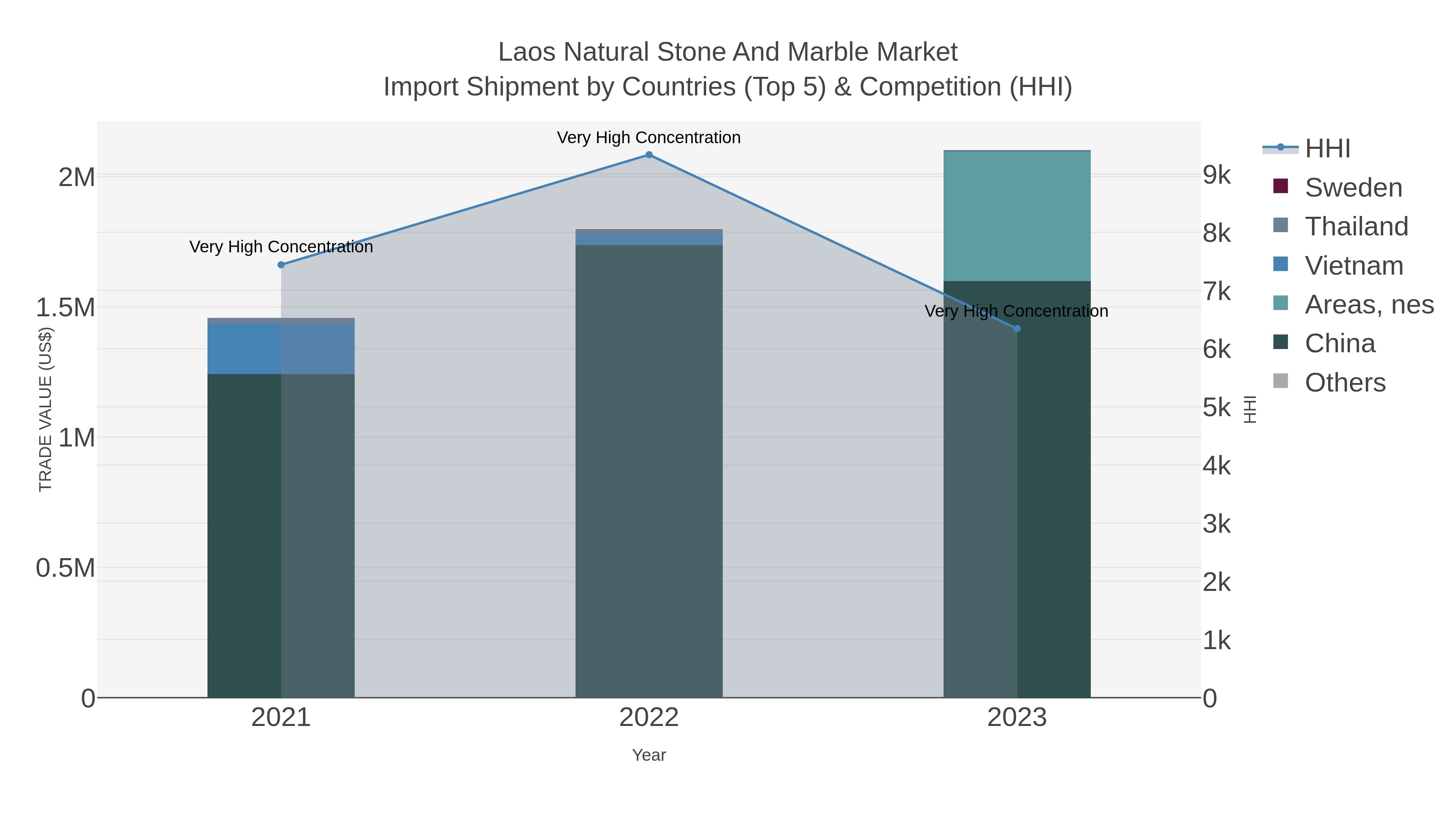 Laos Natural Stone And Marble Market Import Shipment by Countries (Top 5) & Competition (HHI)