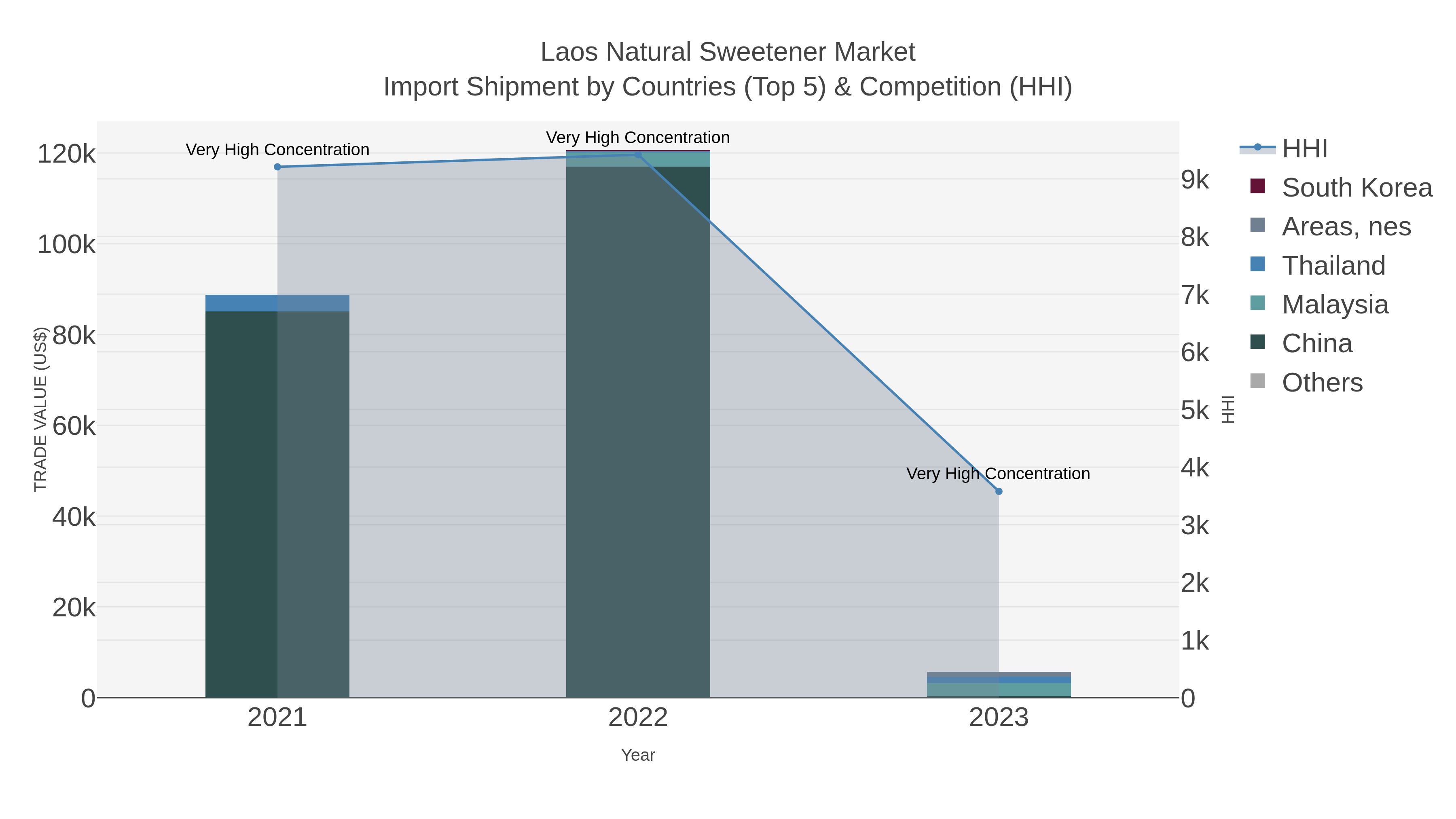 Laos Natural Sweetener Market Import Shipment by Countries (Top 5) & Competition (HHI)