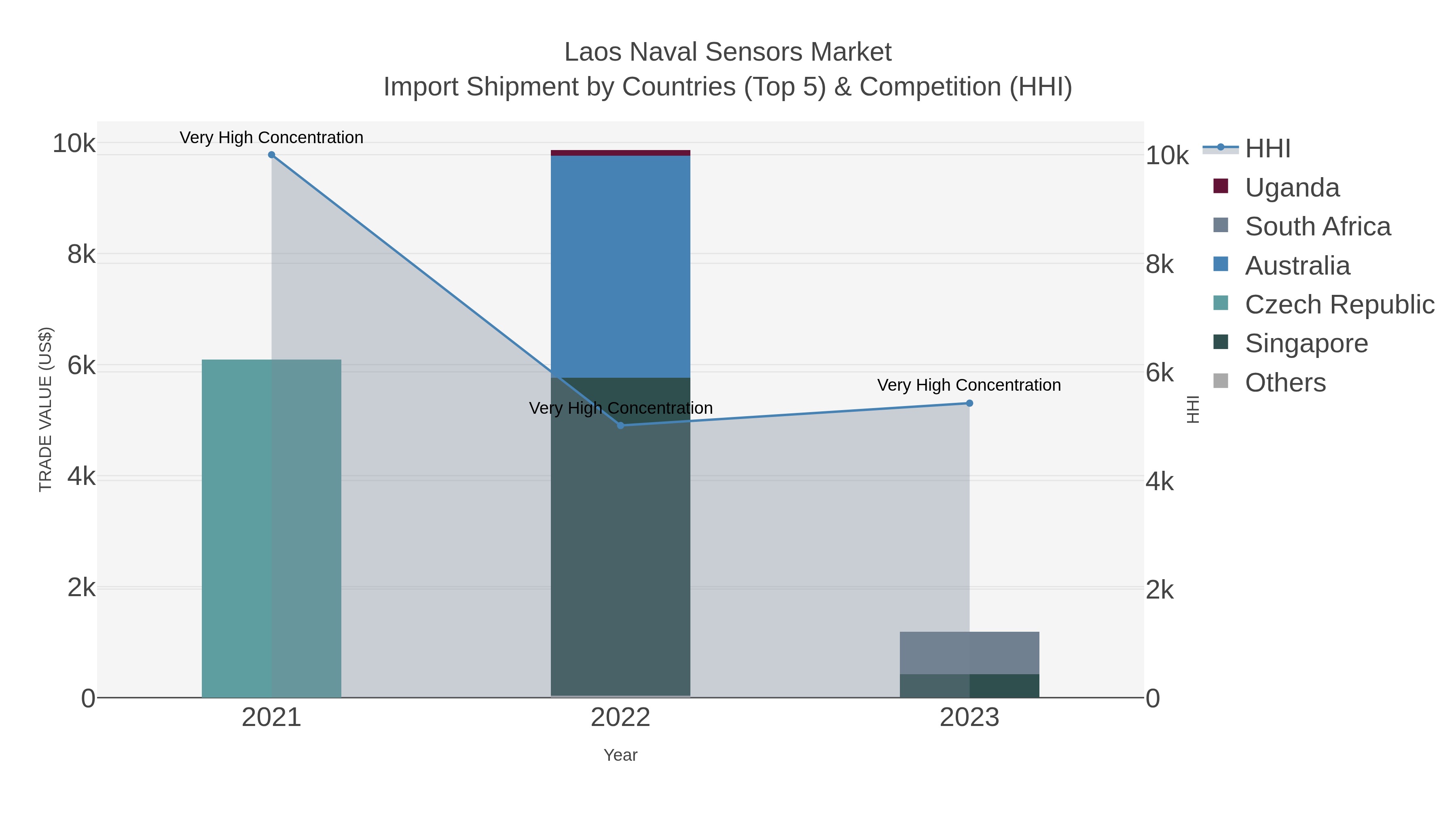Laos Naval Sensors Market Import Shipment by Countries (Top 5) & Competition (HHI)